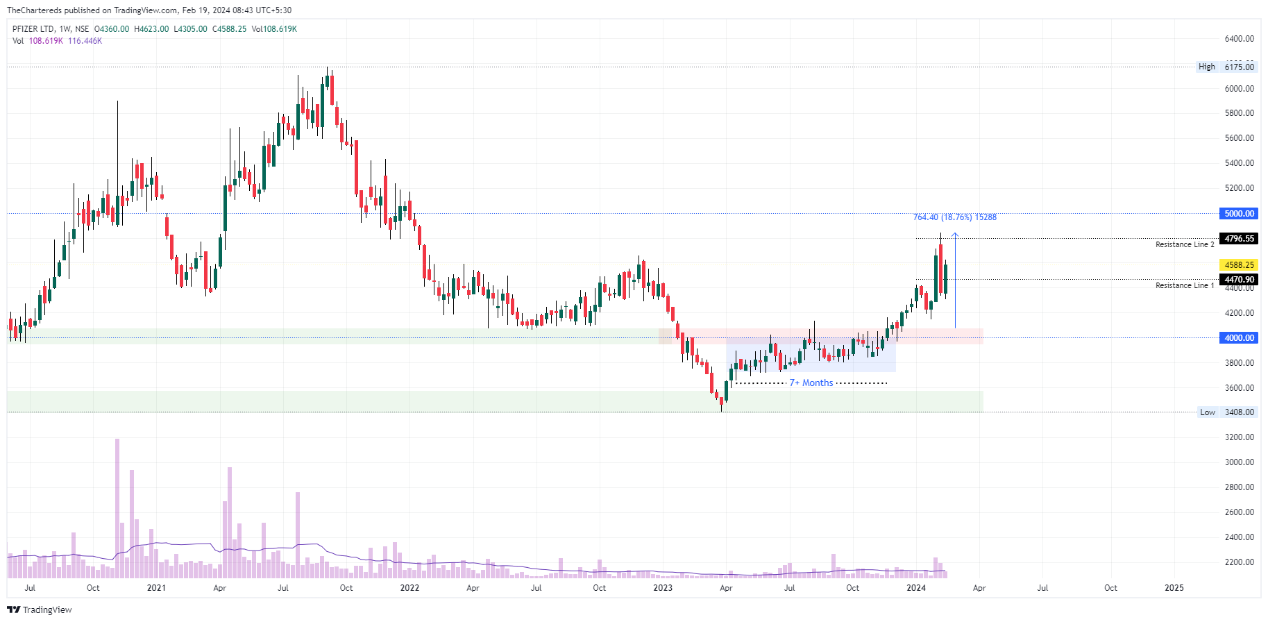 NSE:PFIZER Chart Image by TheChartereds