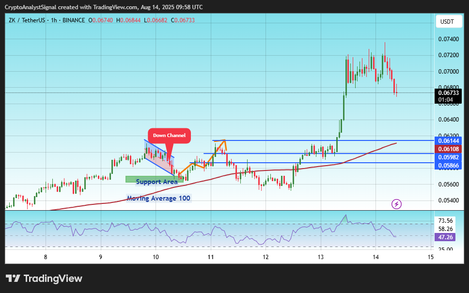 BINANCE:ZKUSDT Chart Image by CryptoAnalystSignal
