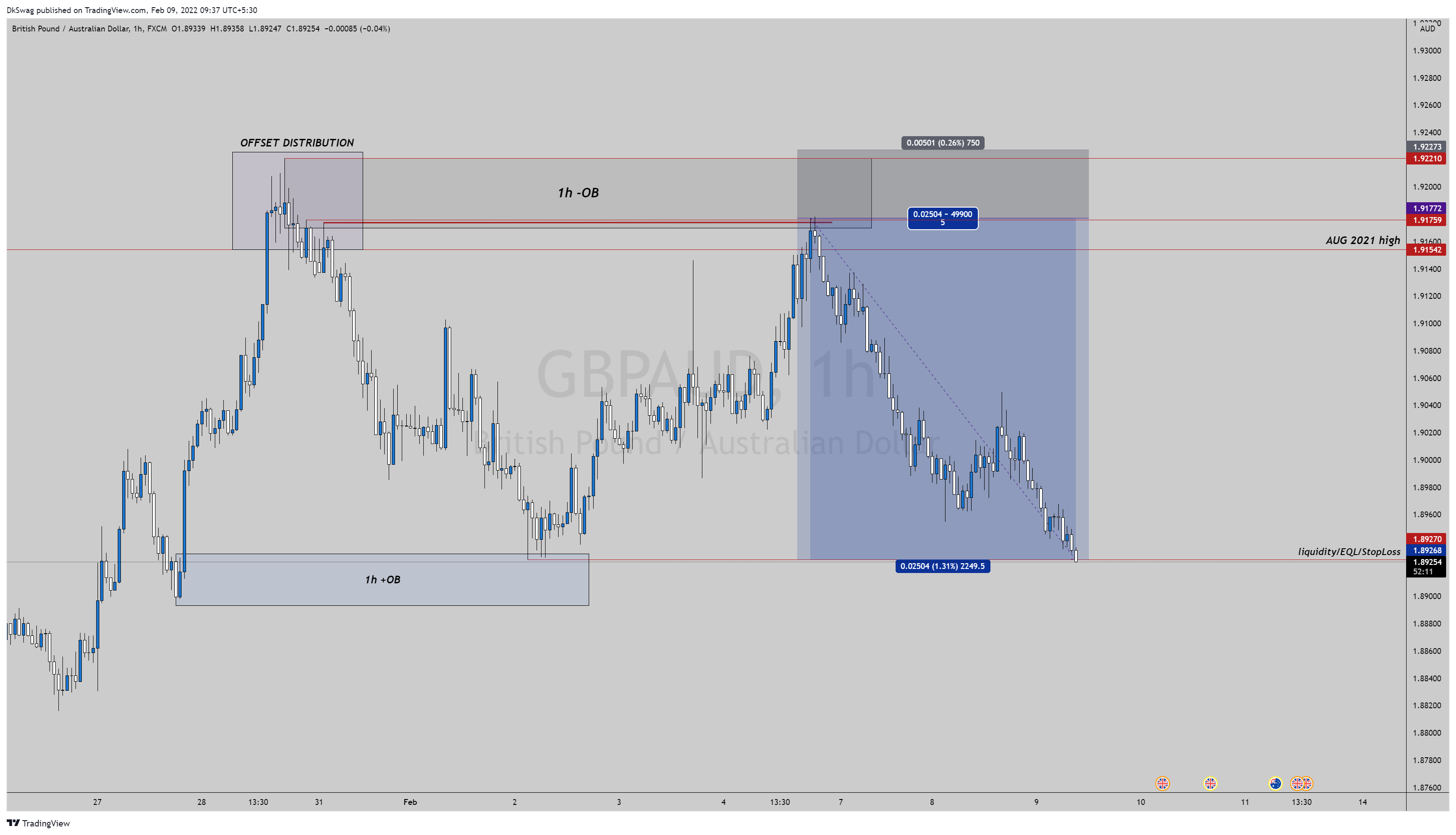 FX:GBPAUD Chart Image by DkSwag