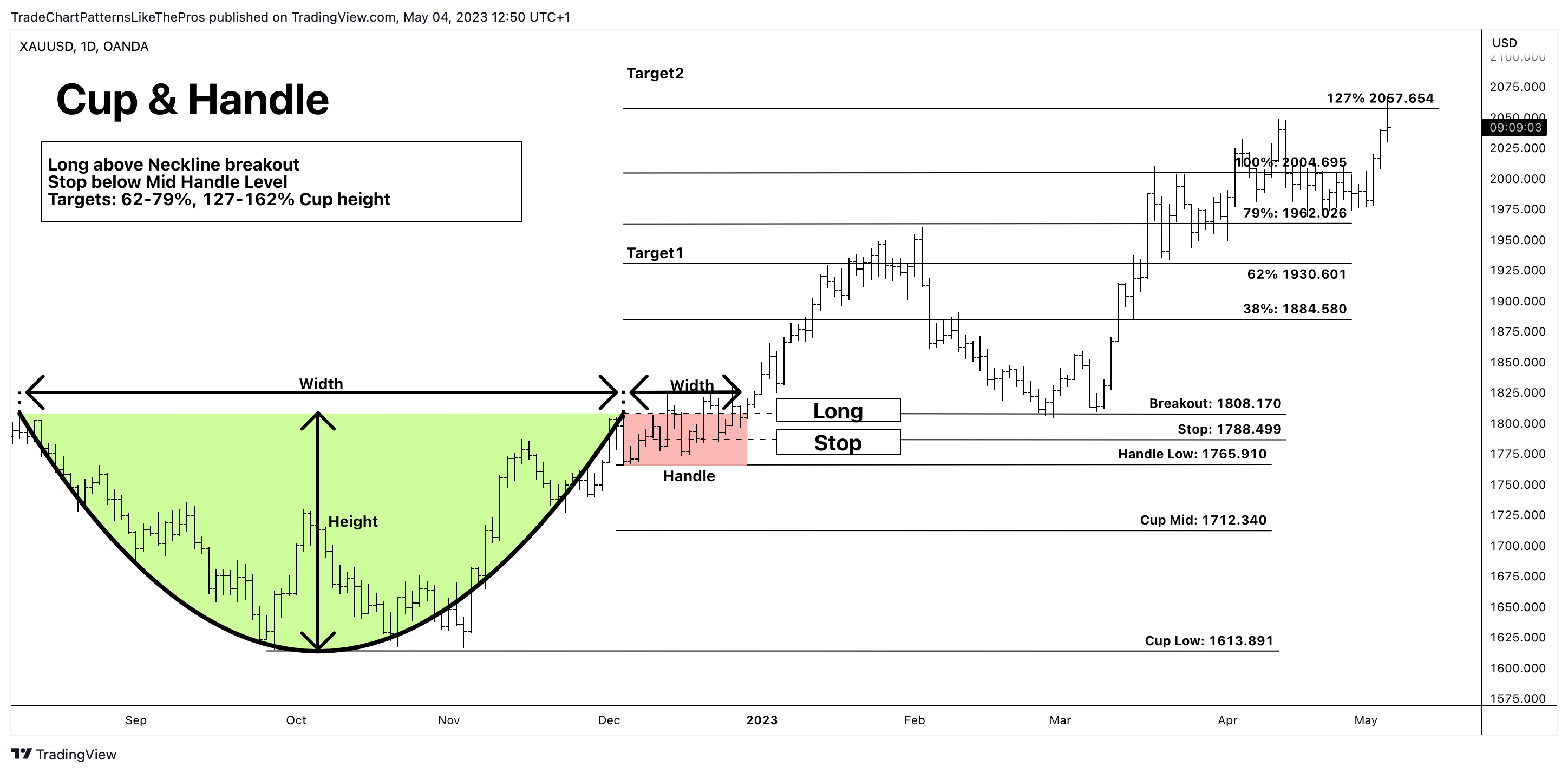 OANDA:XAUUSD Chart Image by TradeChartPatternsLikeThePros