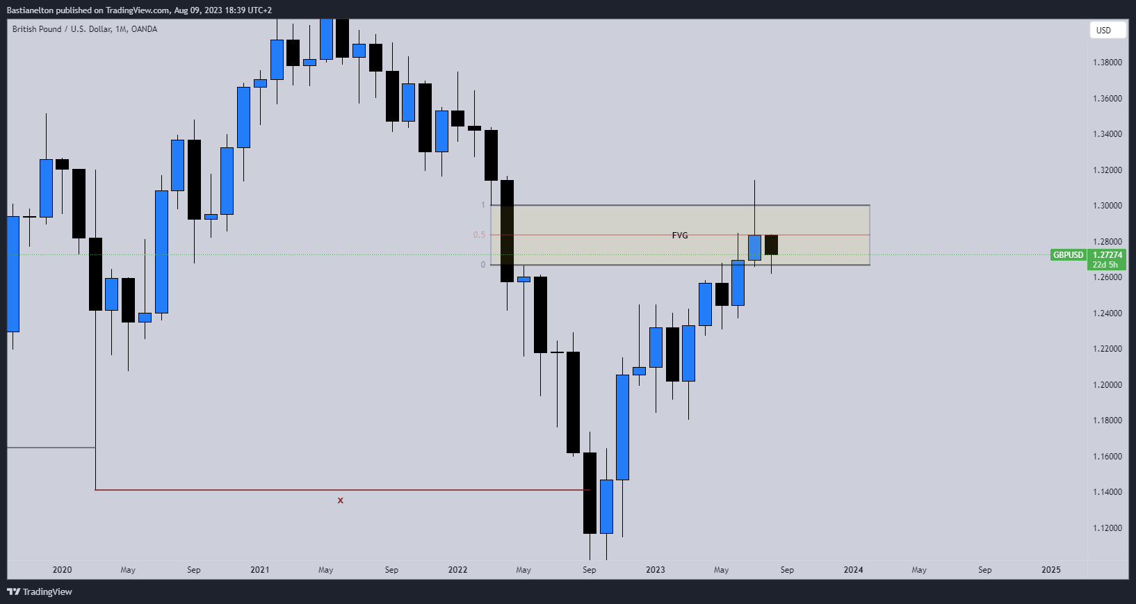 OANDA:GBPUSD Chart Image by Bastianelton