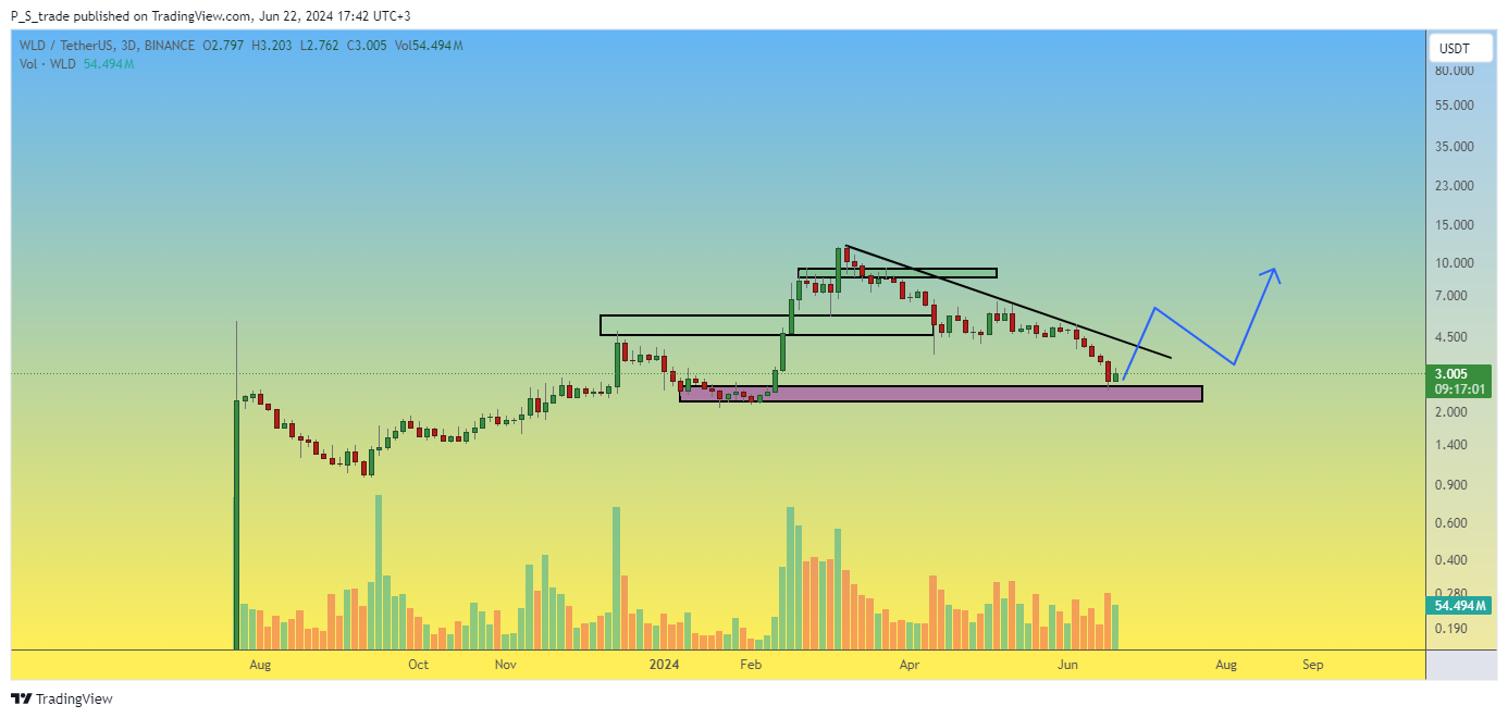 BINANCE:WLDUSDT Chart Image by P_S_trade