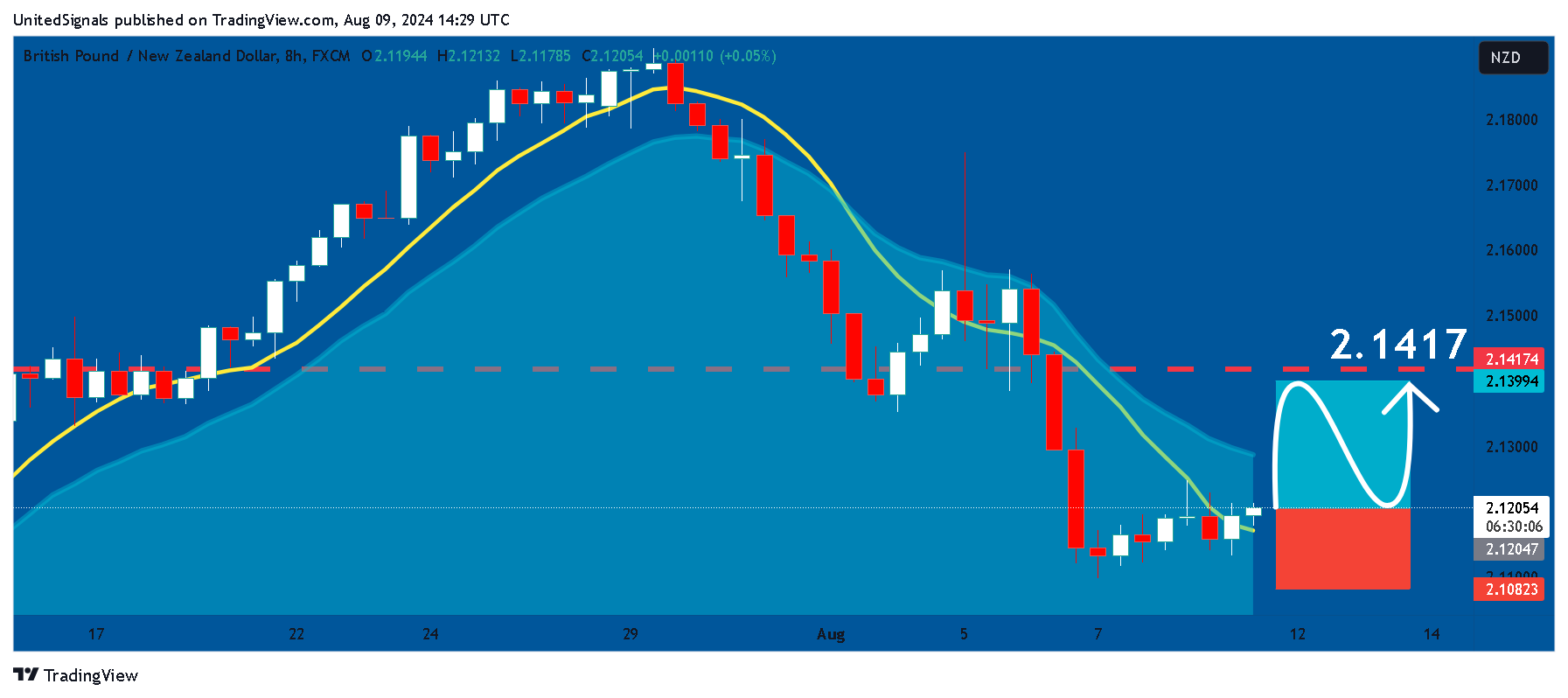 FX:GBPNZD Chart Image by UnitedSignals