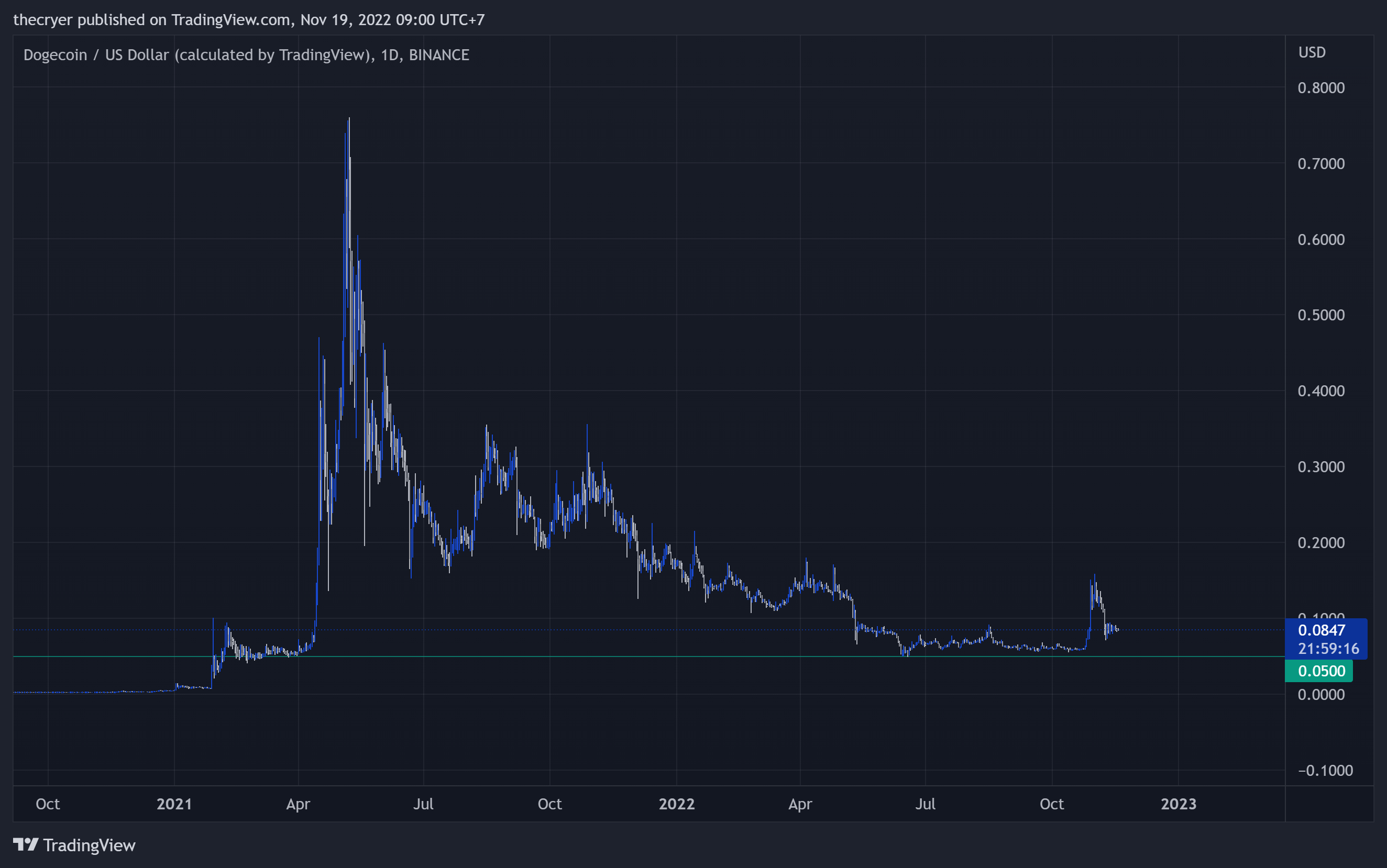 BINANCE:DOGEUSD Chart Image by thecryer