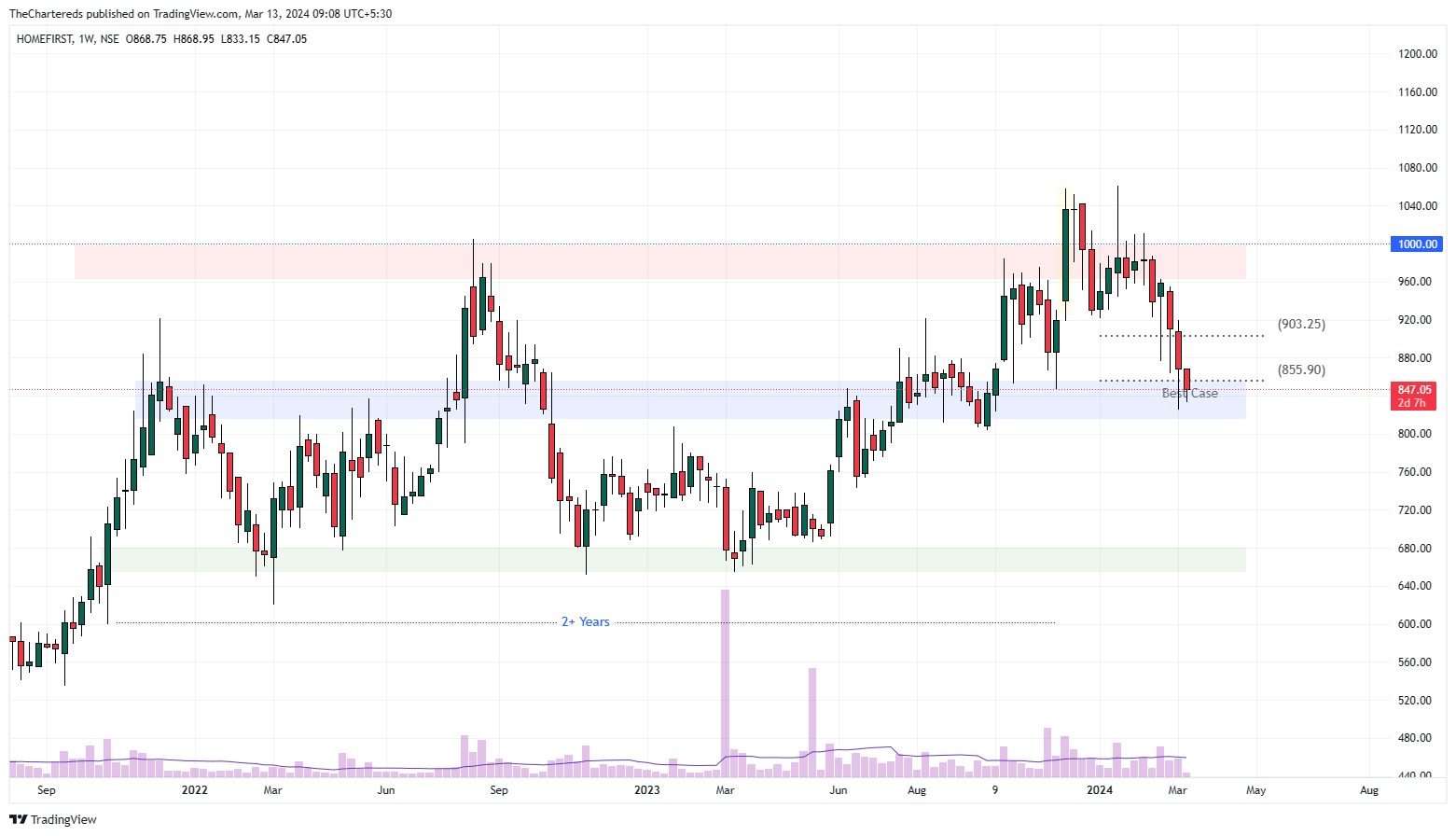 NSE:HOMEFIRST Chart Image by TheChartereds