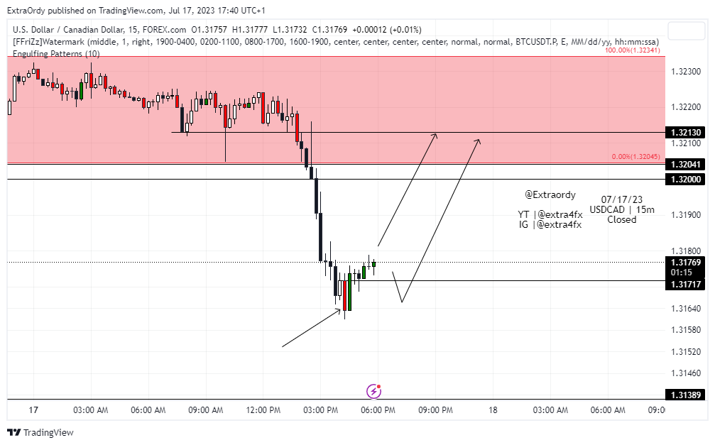 FOREXCOM:USDCAD Chart Image by ExtraOrdy