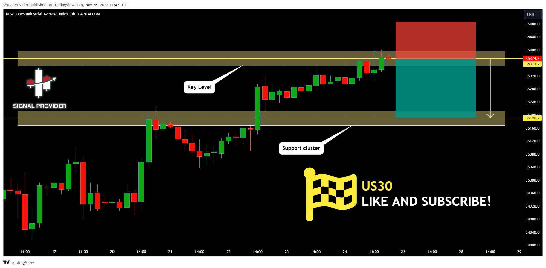 CAPITALCOM:US30 Chart Image by SignalProvider