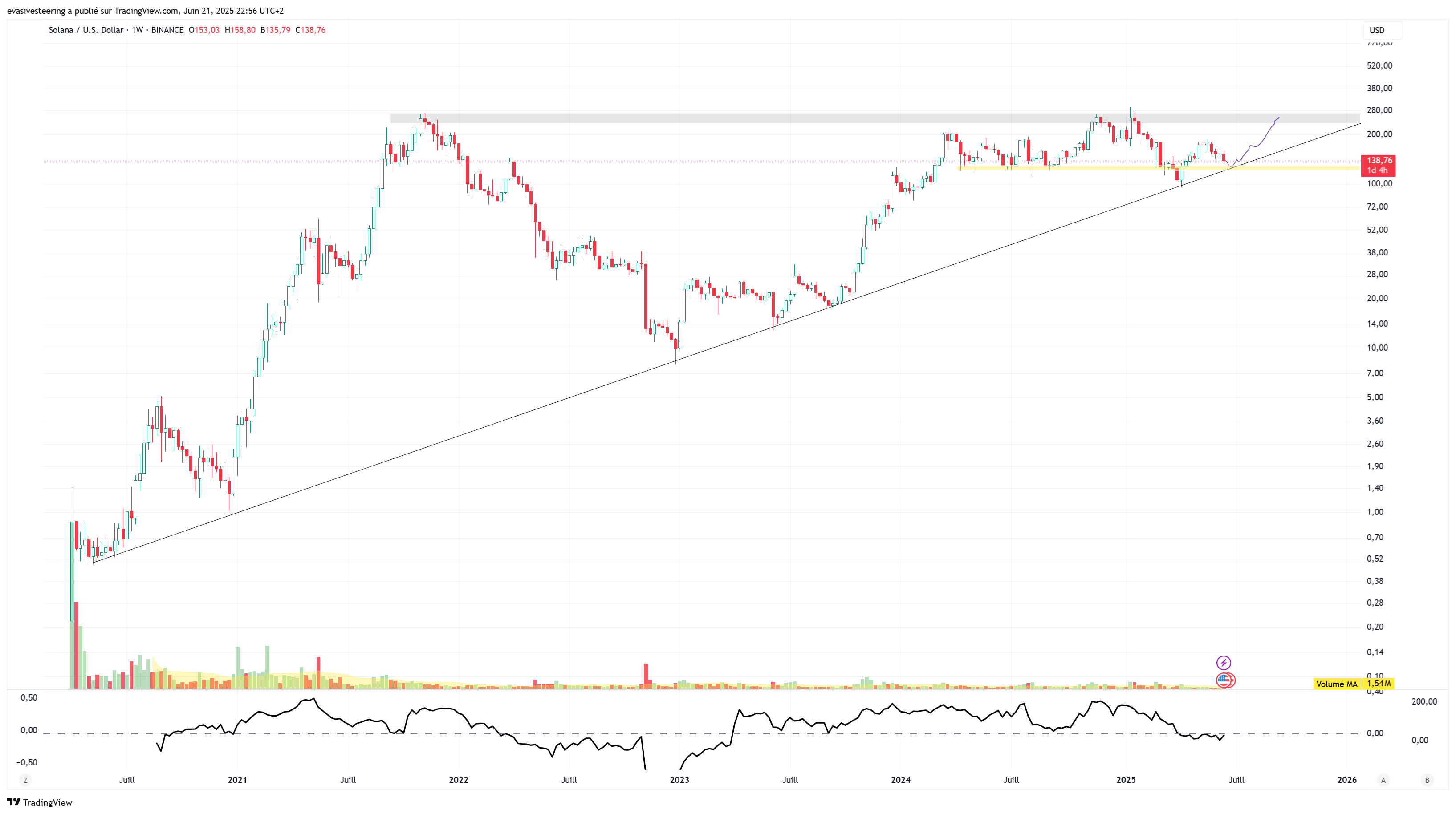 BINANCE:SOLUSD Chart Image by evasivesteering