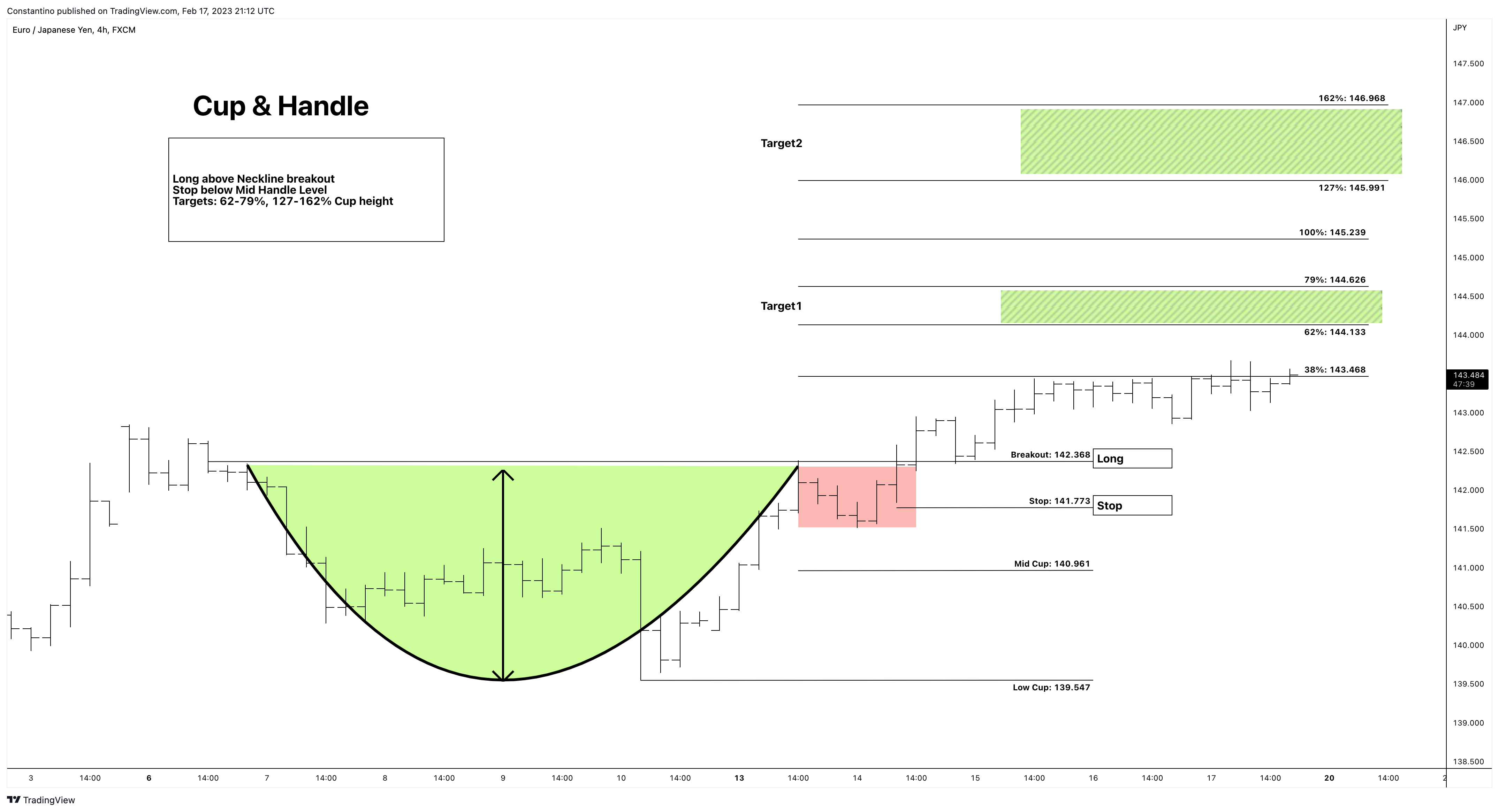 FX:EURJPY Chart Image by TradeChartPatternsLikeThePros