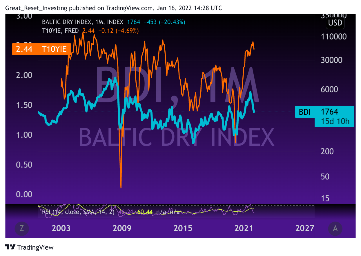 INDEX:BDI Chart Image by Great_Reset_Investing