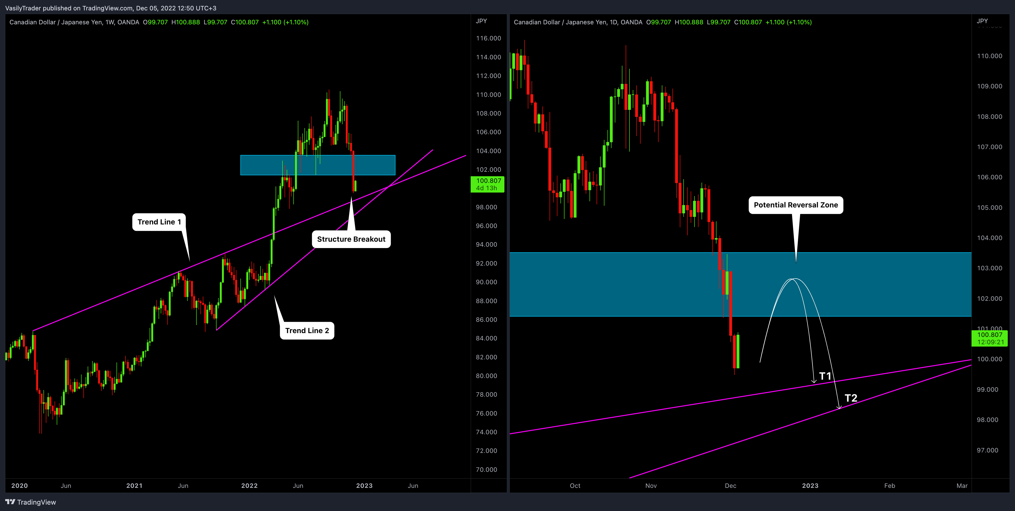 OANDA:CADJPY Chart Image by VasilyTrader