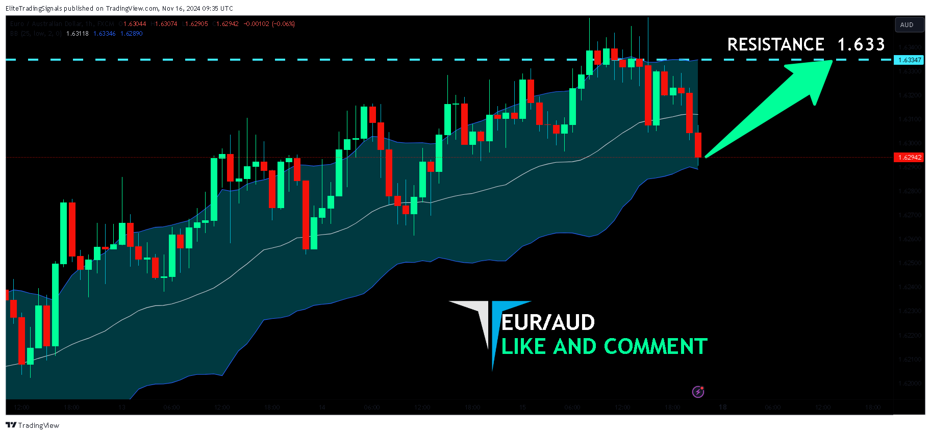 FX:EURAUD Chart Image by EliteTradingSignals