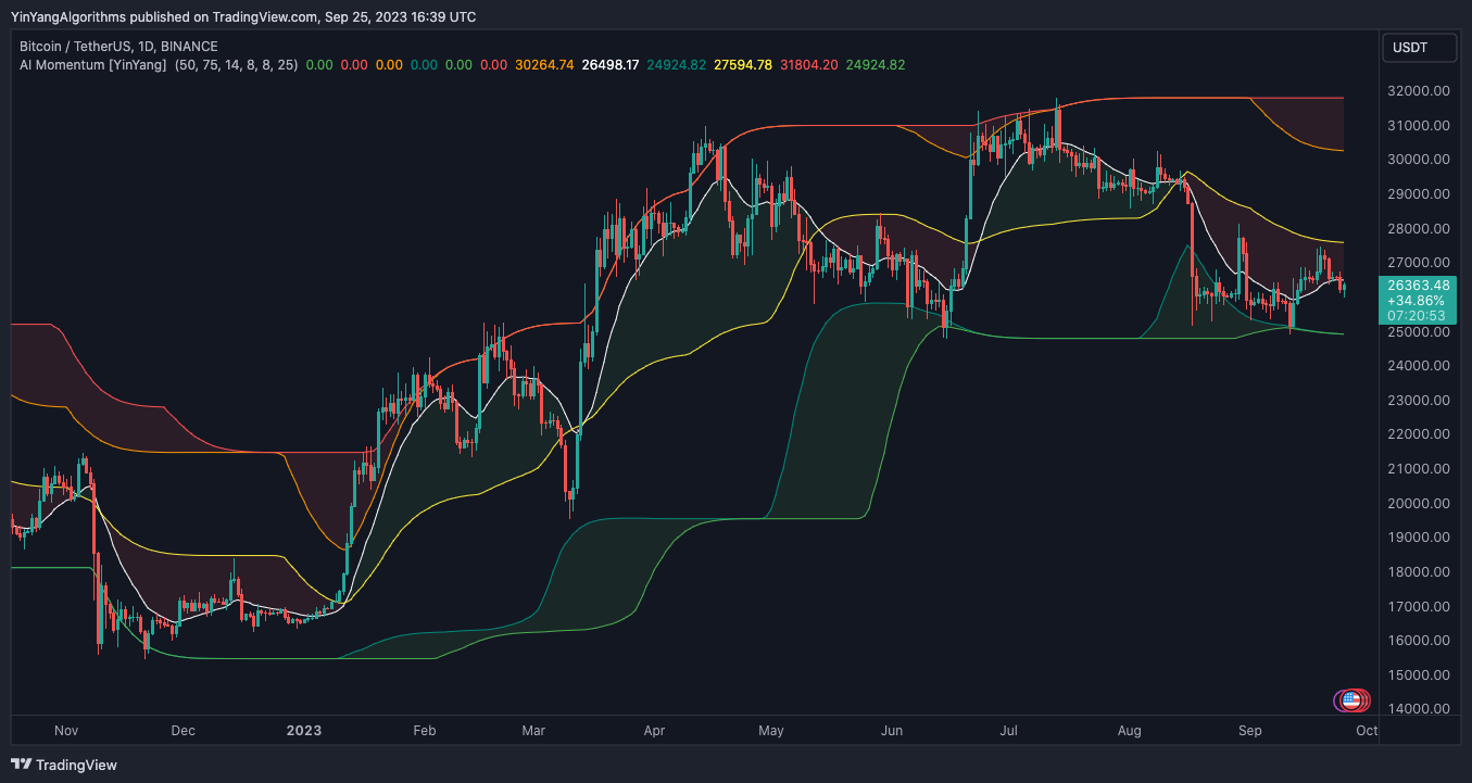 BINANCE:BTCUSDT Chart Image by YinYangAlgorithms