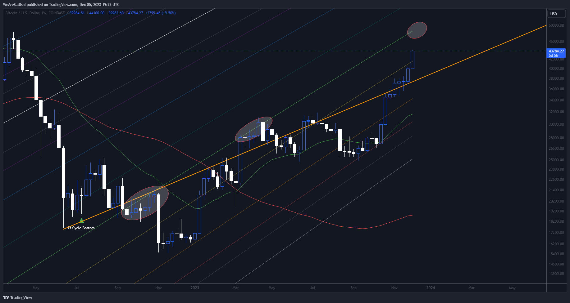 COINBASE:BTCUSD Chart Image by WeAreSat0shi