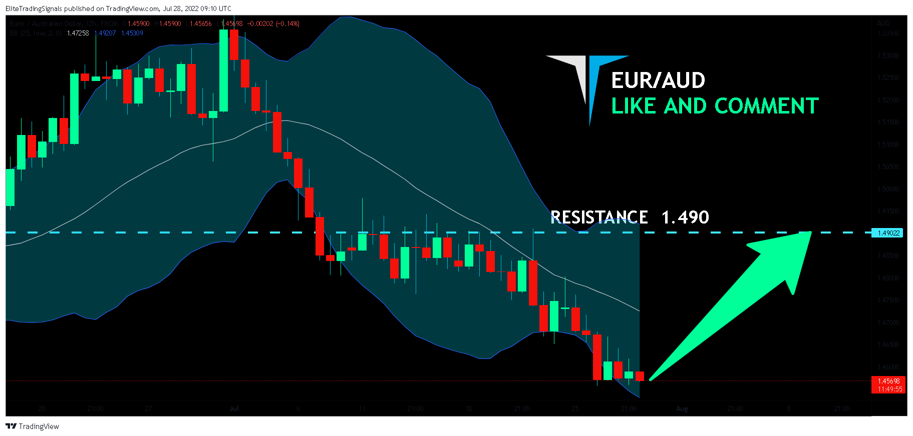 FX:EURAUD Chart Image by EliteTradingSignals