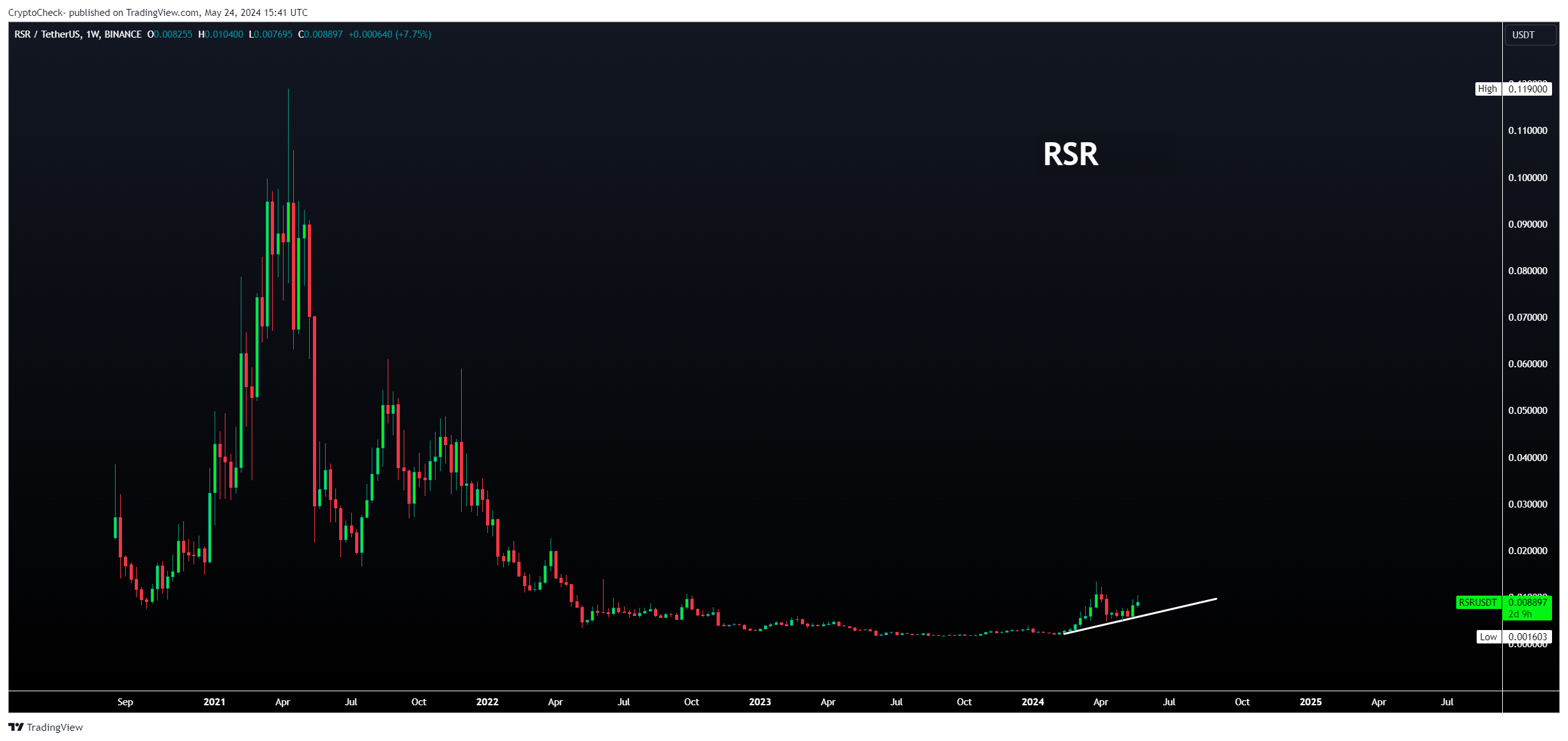 BINANCE:RSRUSDT Chart Image by Crypto-Check-