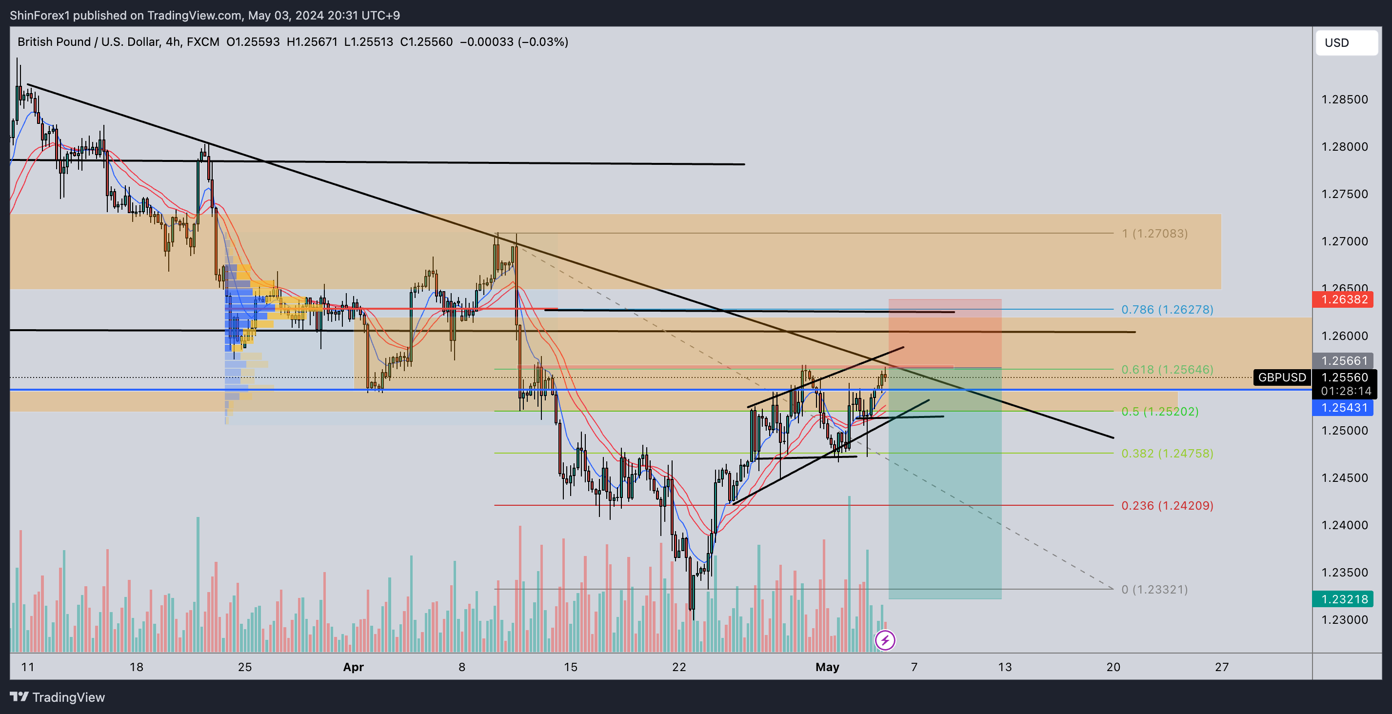 FX:GBPUSD Chart Image by ShinForex1