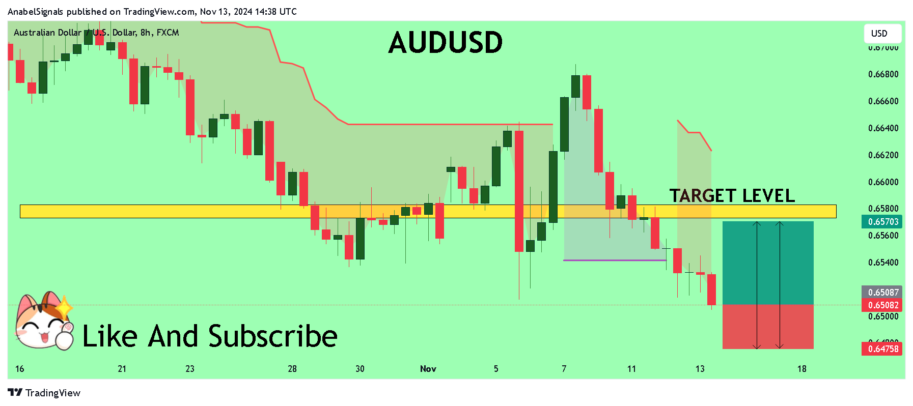 FX:AUDUSD Chart Image by AnabelSignals