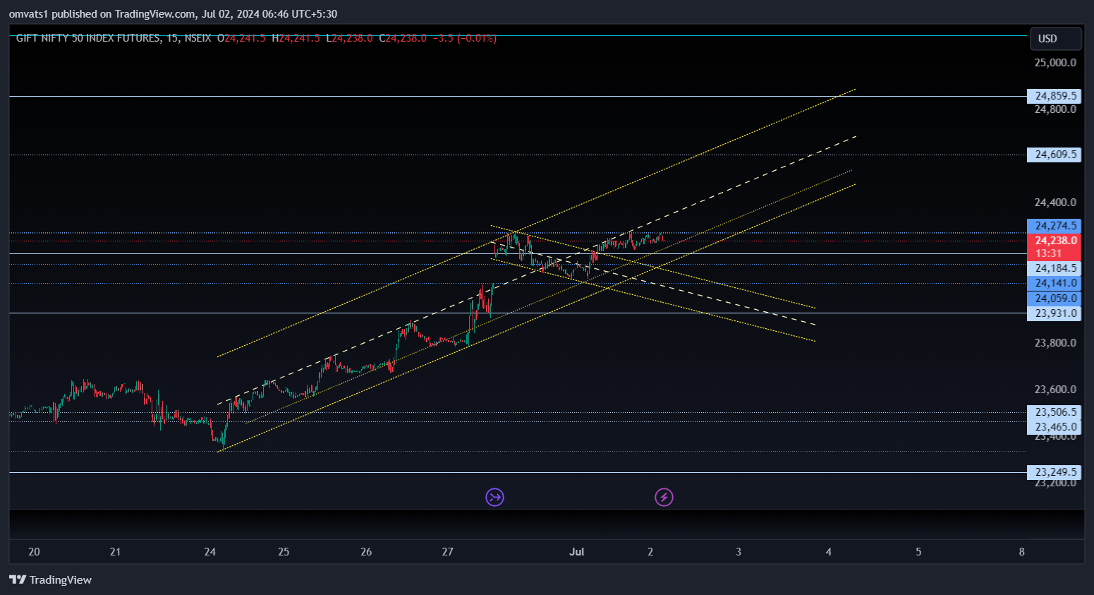 NSEIX:NIFTY1! Chart Image by omvats1
