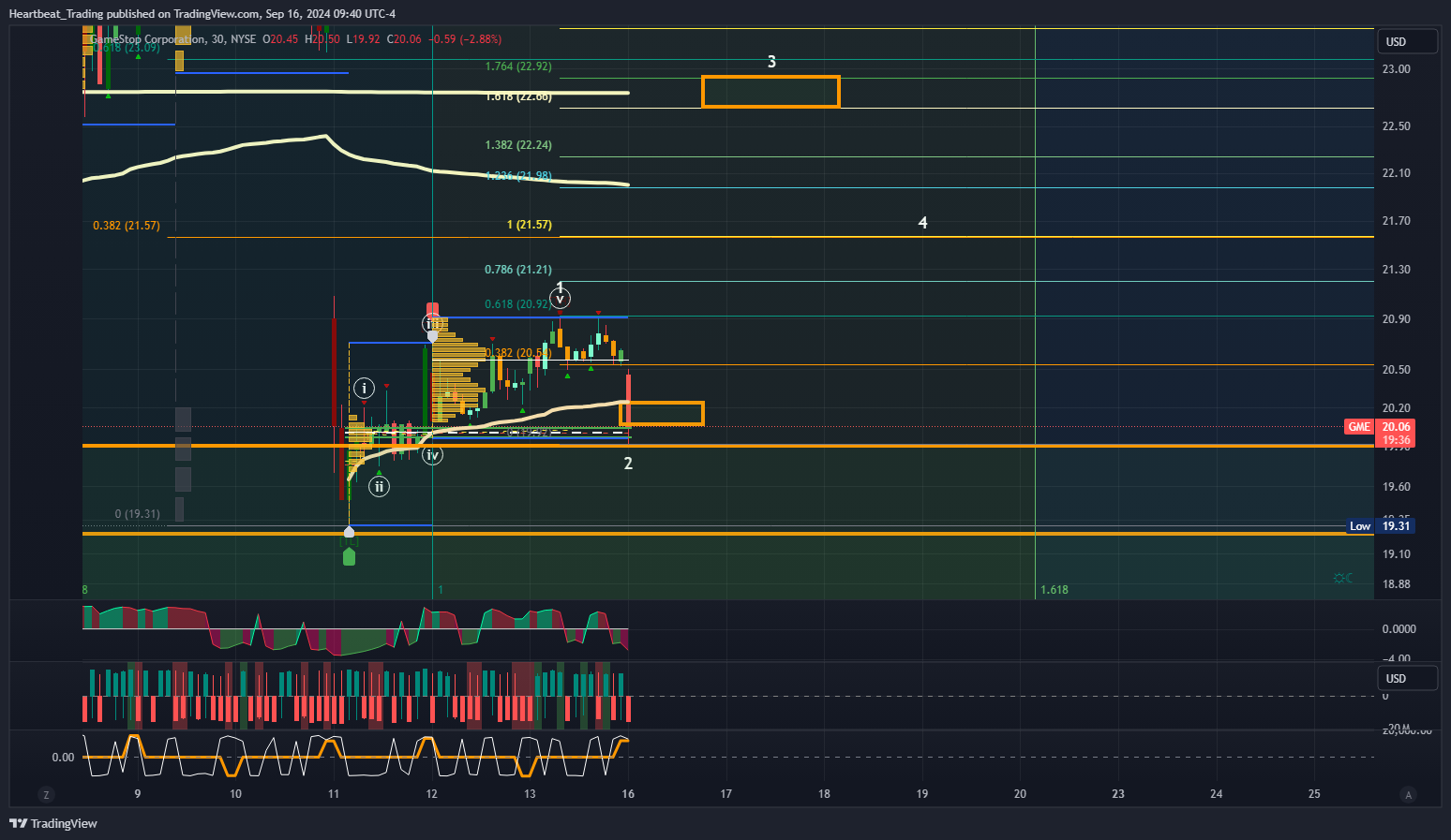 BATS:GME Chart Image by Heartbeat_Trading