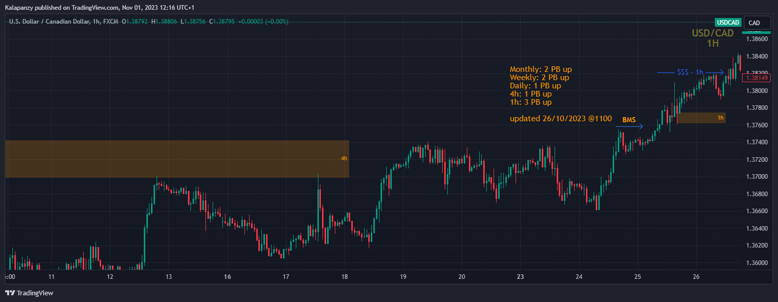 FX:USDCAD Chart Image by PanzyPips