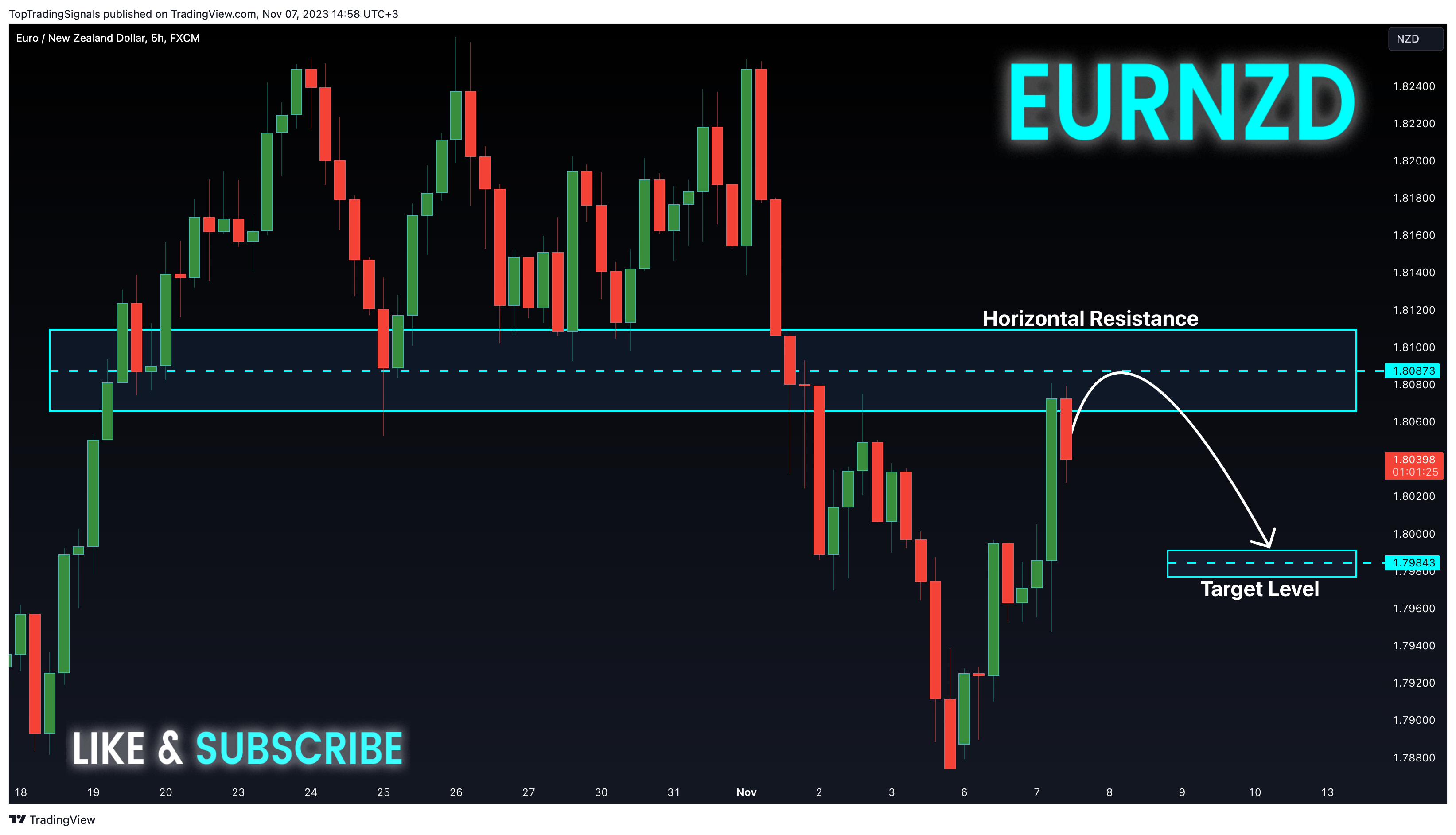 FX:EURNZD Chart Image by TopTradingSignals
