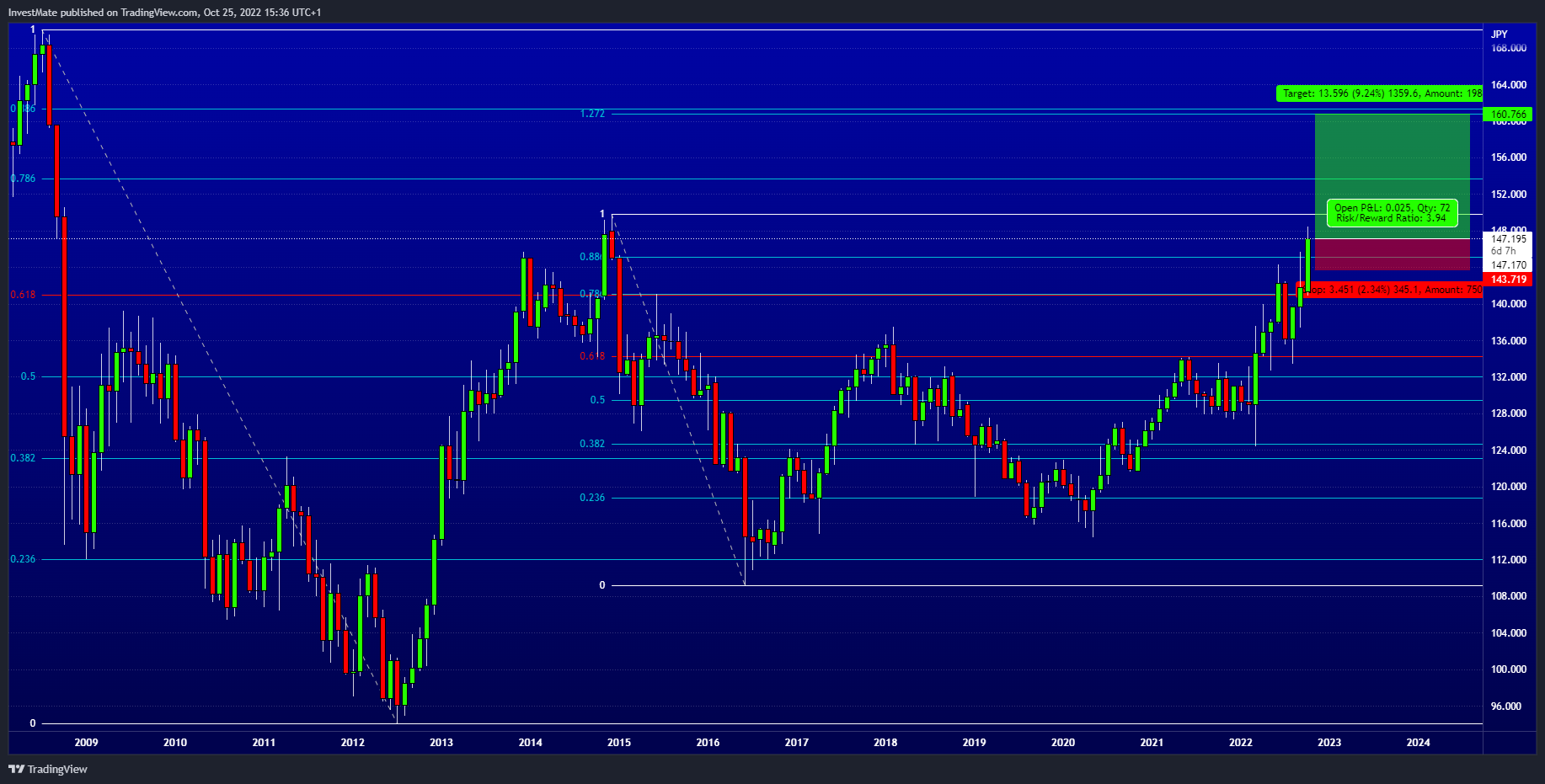 FX:EURJPY Chart Image by InvestMate