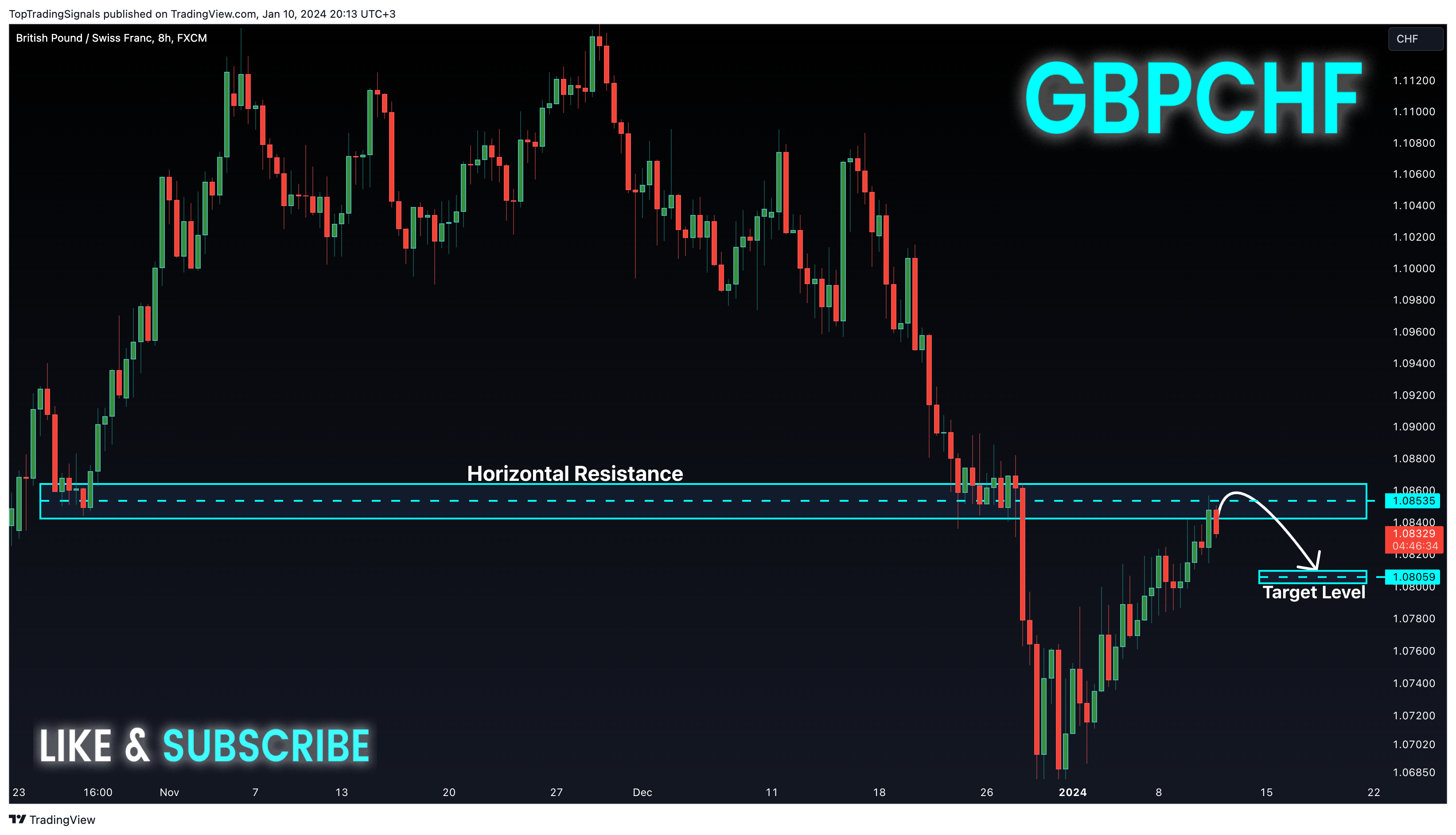 FX:GBPCHF Chart Image by TopTradingSignals