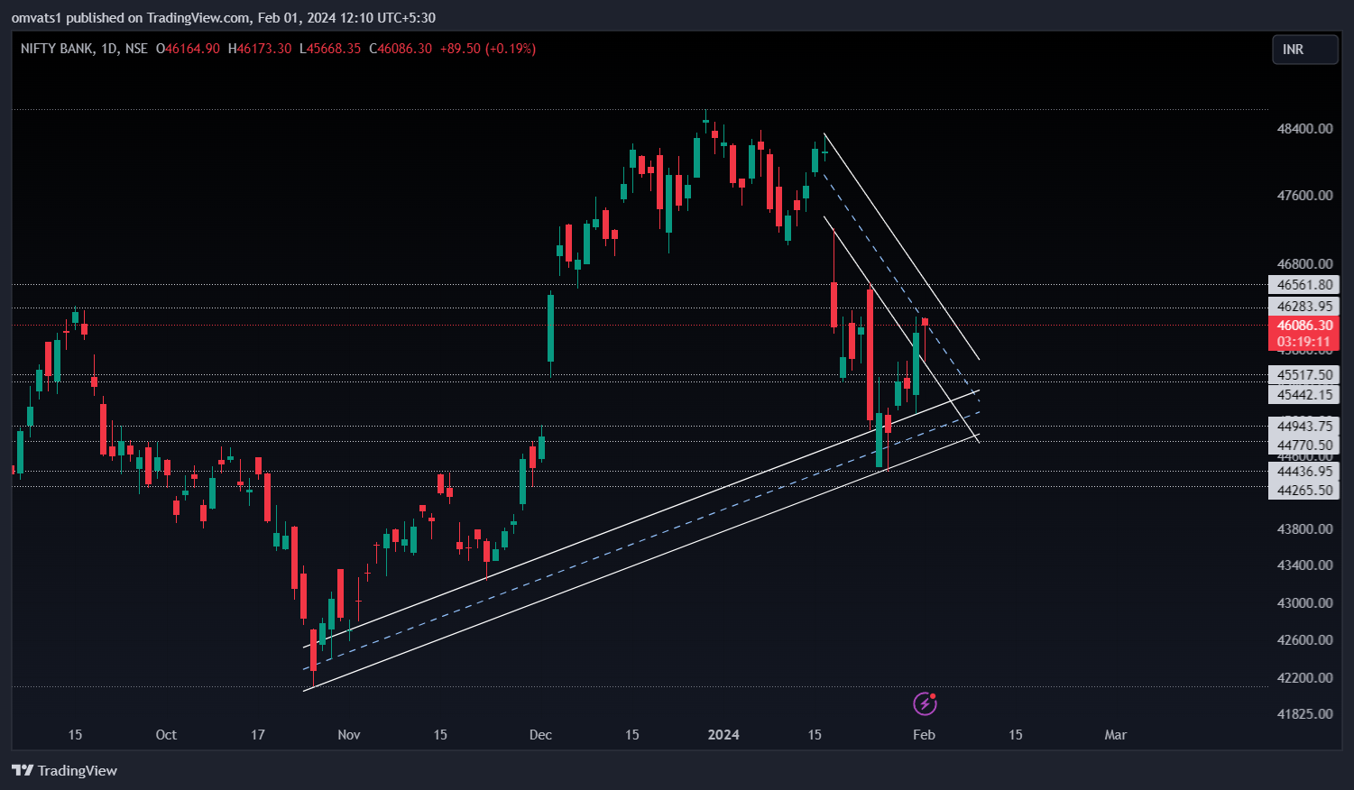 NSE:BANKNIFTY Chart Image by omvats1