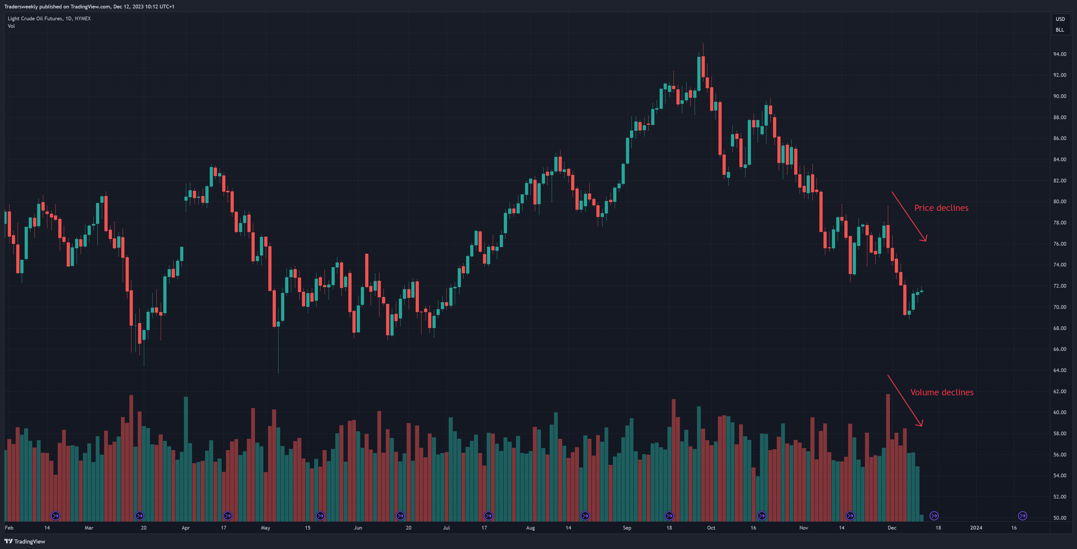 NYMEX_DL:CL1! Chart Image by Tradersweekly