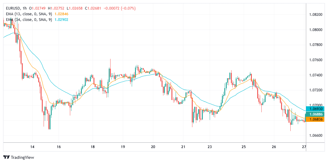 EURUSD Chart Image