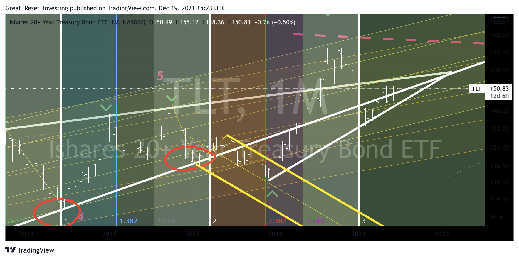 NASDAQ:TLT Chart Image by Great_Reset_Investing