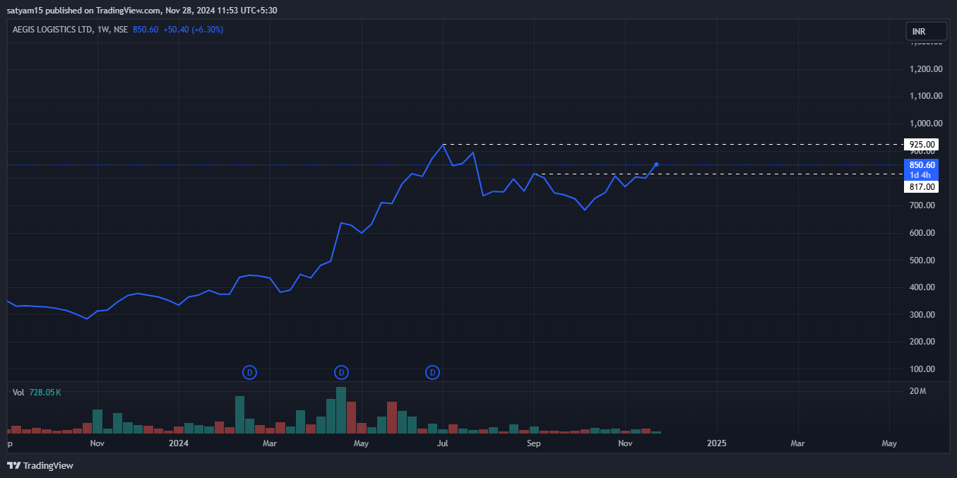 NSE:AEGISLOG Chart Image by satyam15