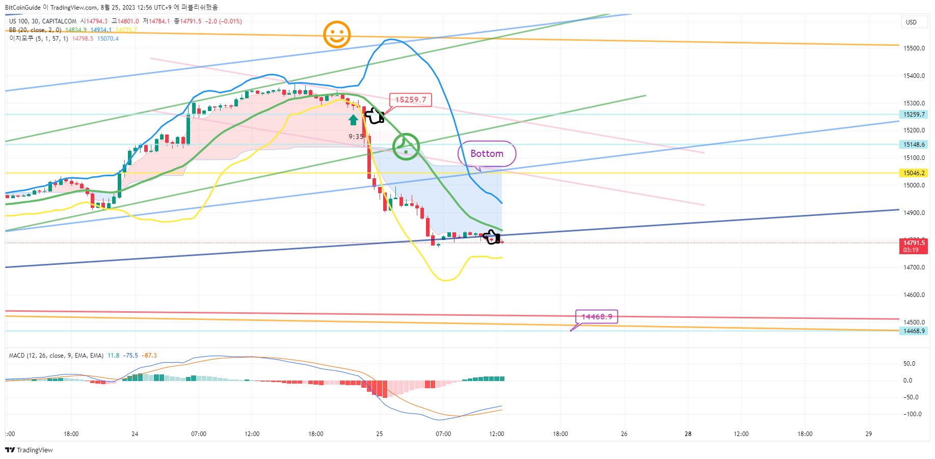CAPITALCOM:US100 Chart Image by BitCoinGuide