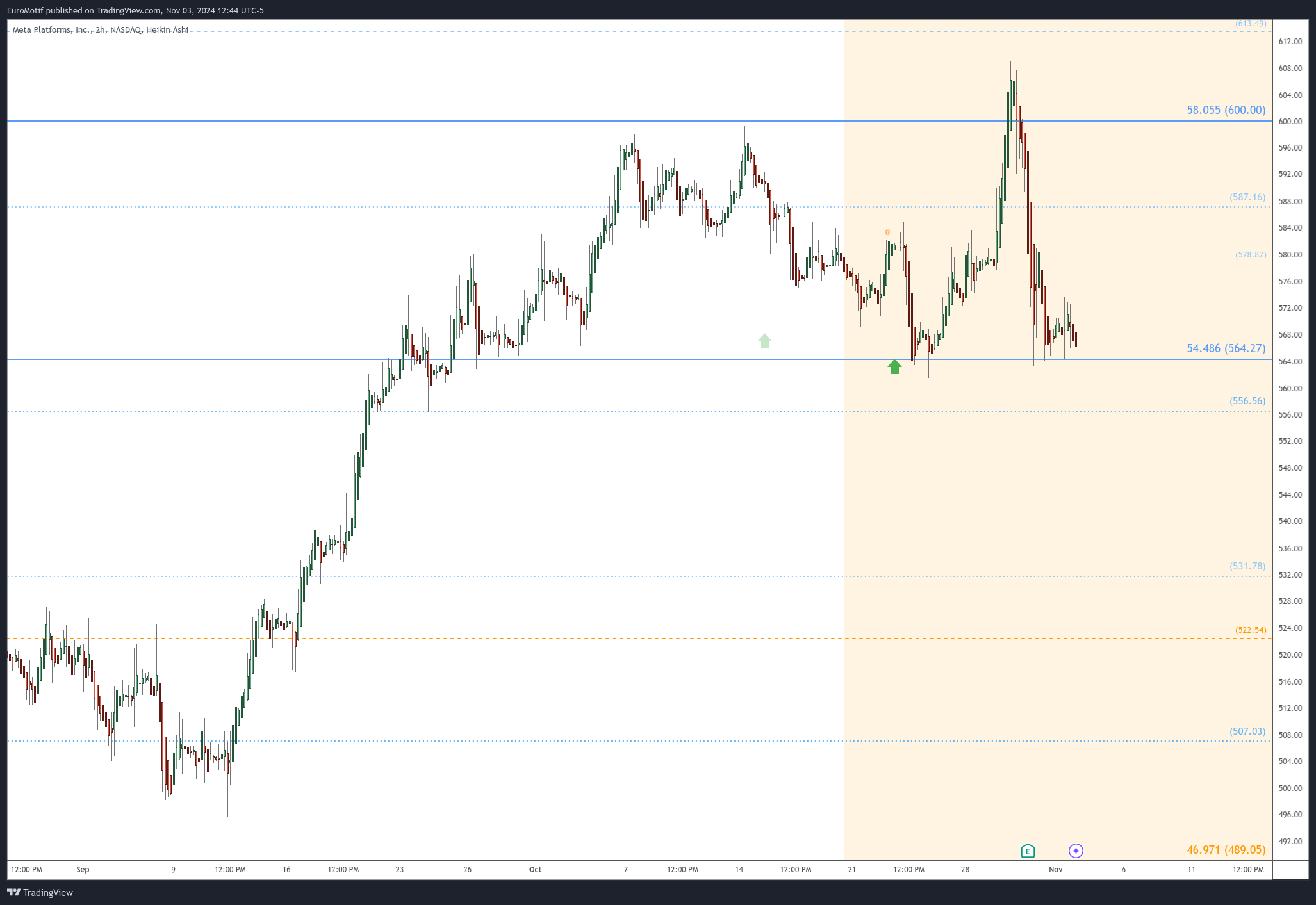 BATS:META Chart Image by EuroMotif
