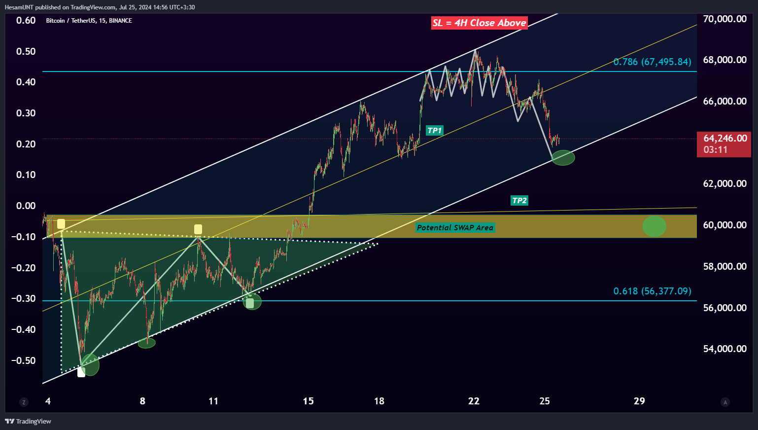 BINANCE:BTCUSDT Chart Image by HesamUNT
