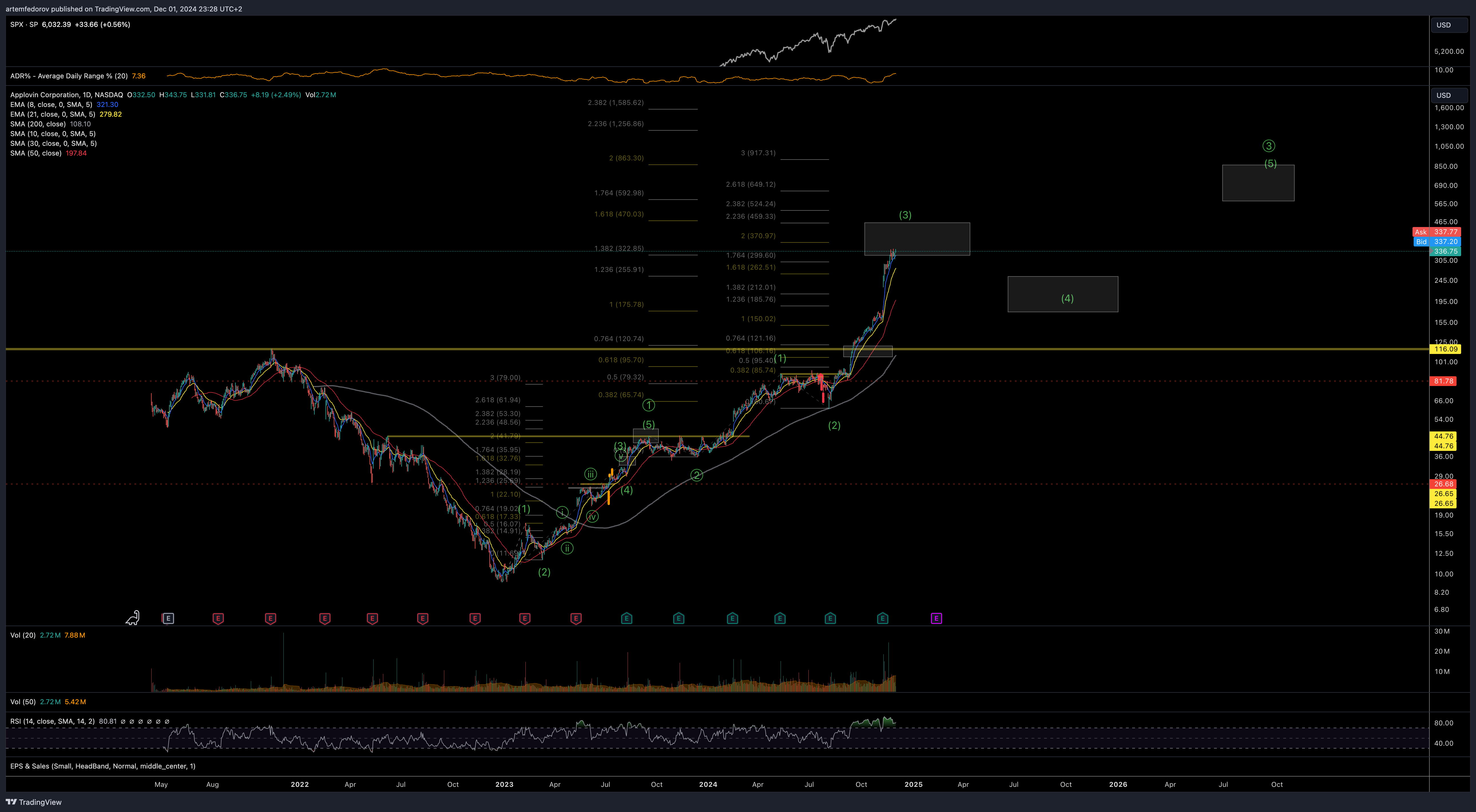 NASDAQ:APP Chart Image by artemfedorov