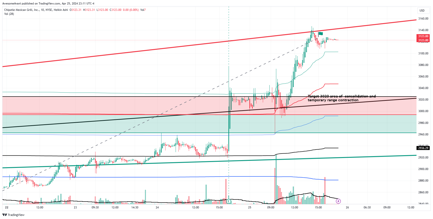 BATS:CMG Chart Image by AwesomeAvani