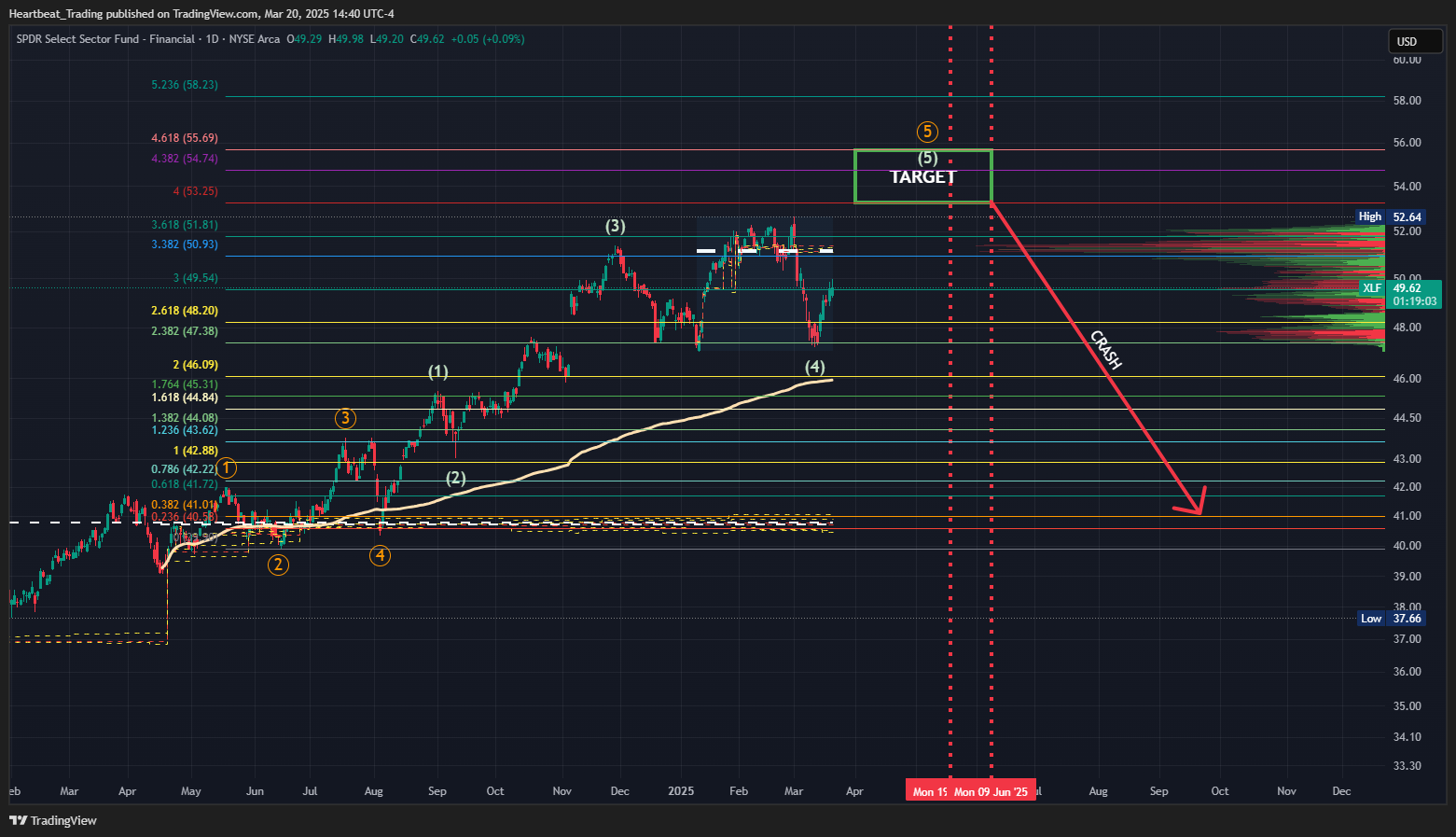 BATS:XLF Chart Image by Heartbeat_Trading