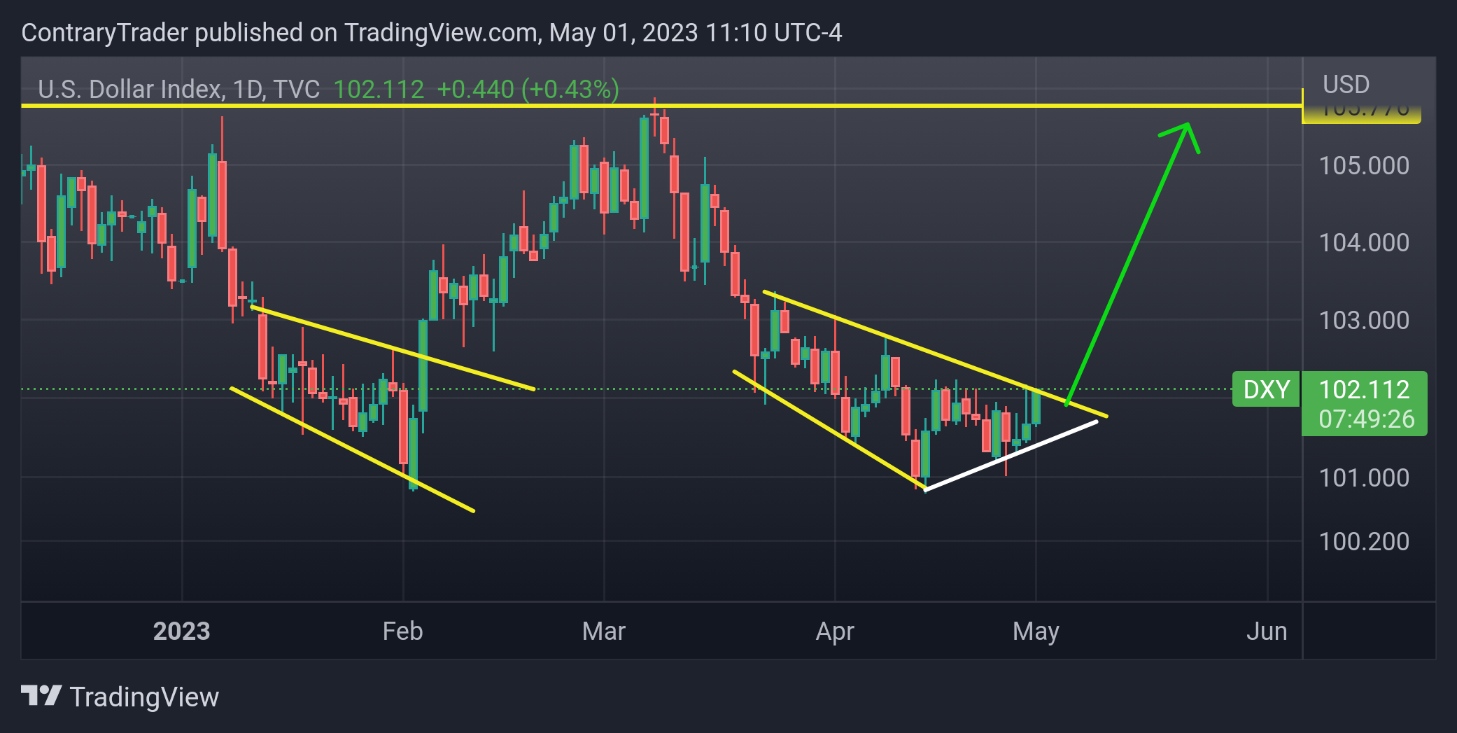 TVC:DXY Chart Image by ContraryTrader