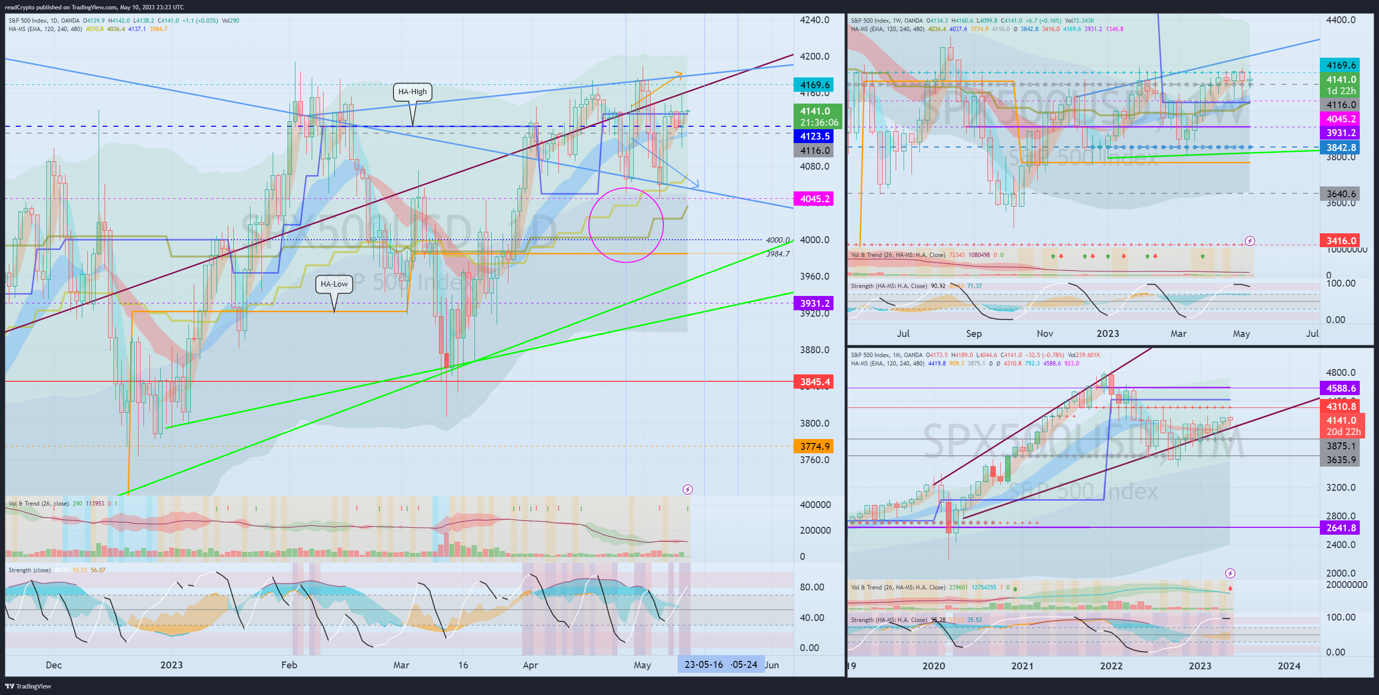 OANDA:SPX500USD Chart Image by readCrypto