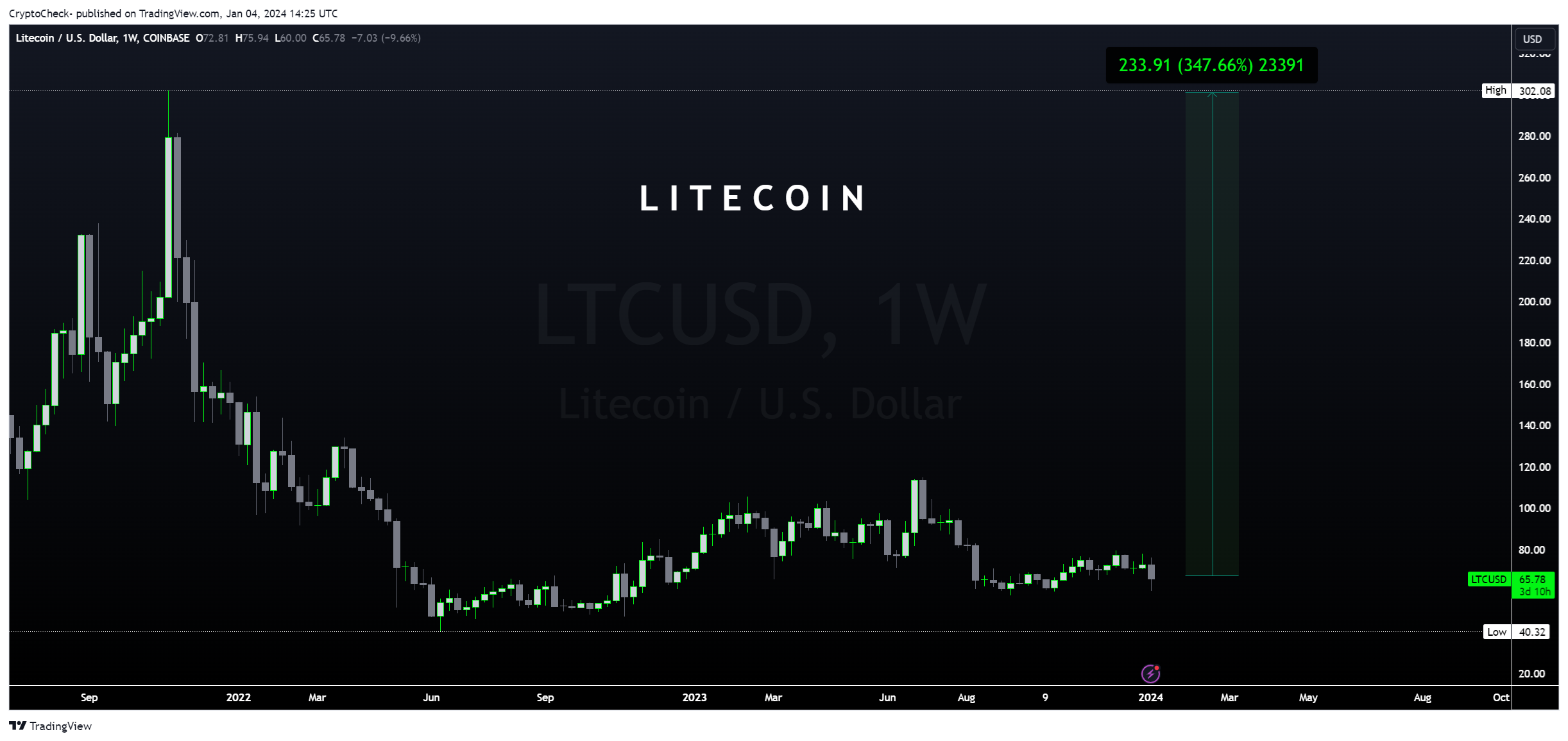 COINBASE:LTCUSD Chart Image by Crypto-Check-