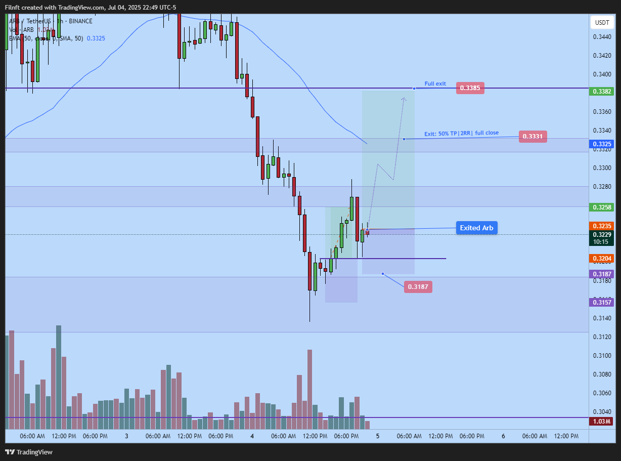 BINANCE:ARBUSDT Chart Image by Filnft