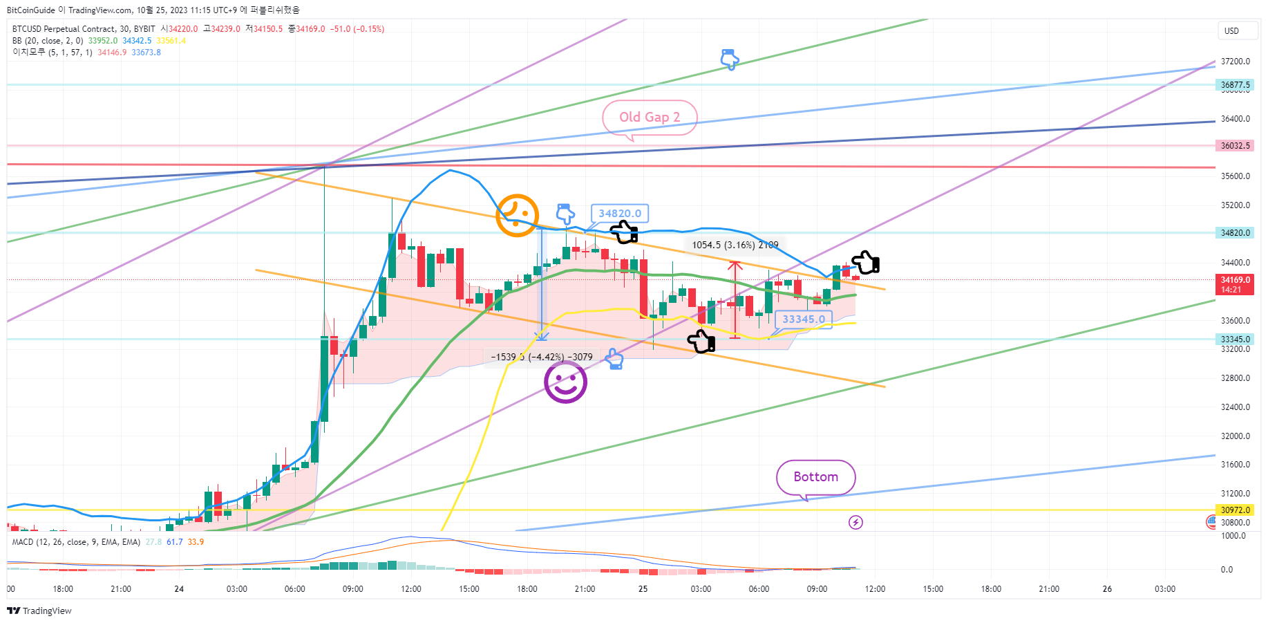 BYBIT:BTCUSD.P Chart Image by BitCoinGuide