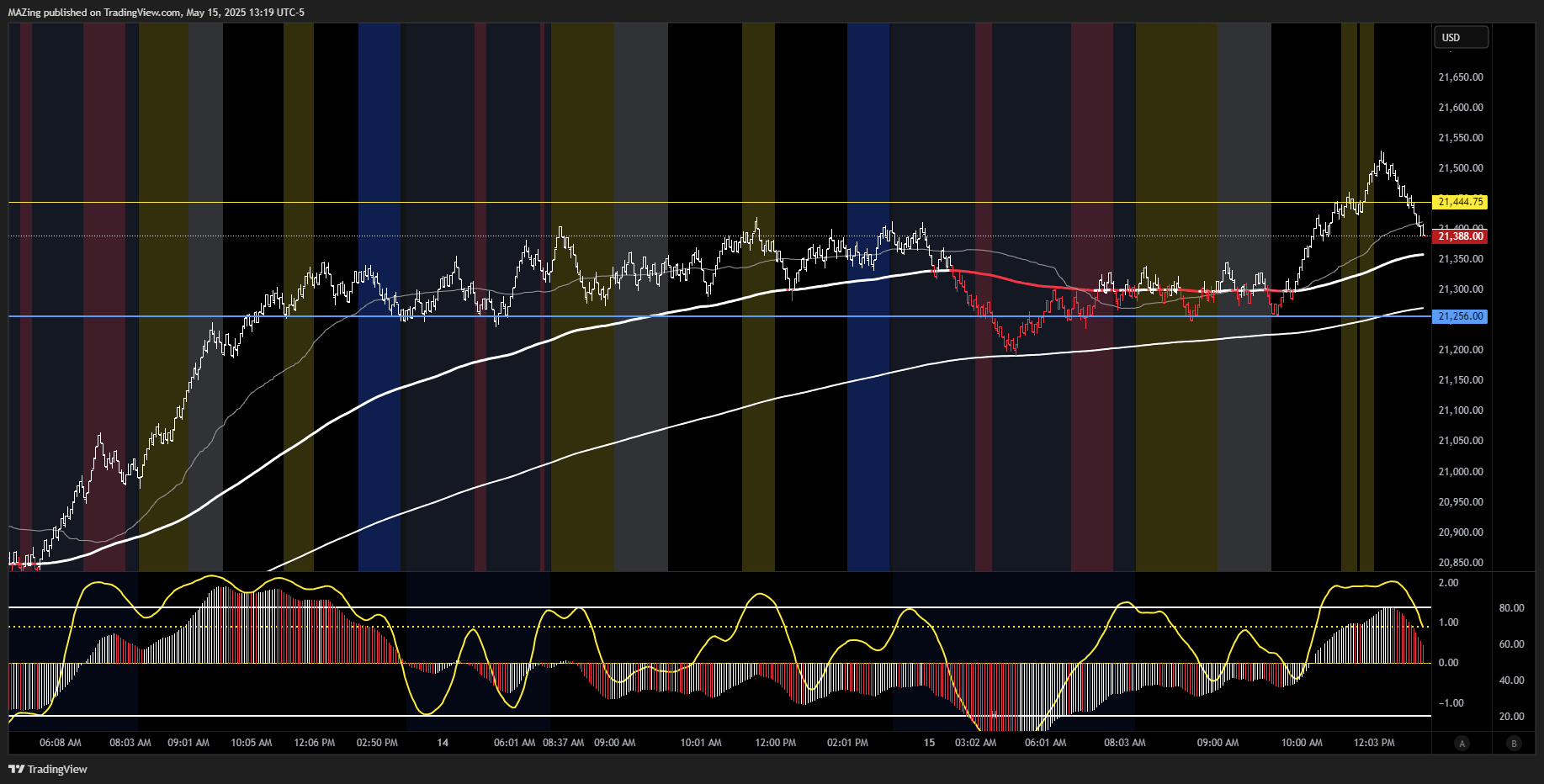 CME_MINI:NQ1! Chart Image by MAZing