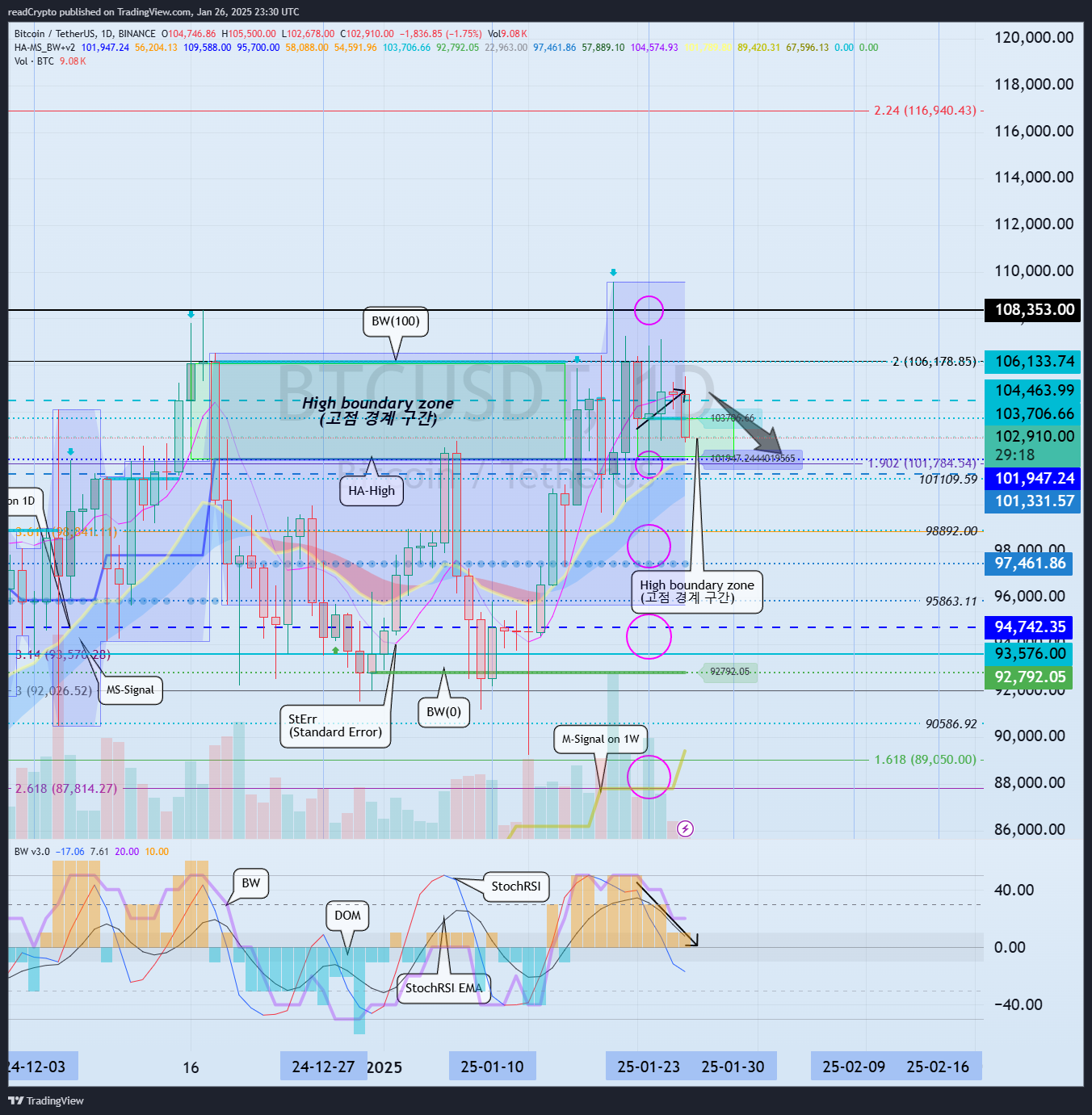 BINANCE:BTCUSDT Chart Image by readCrypto