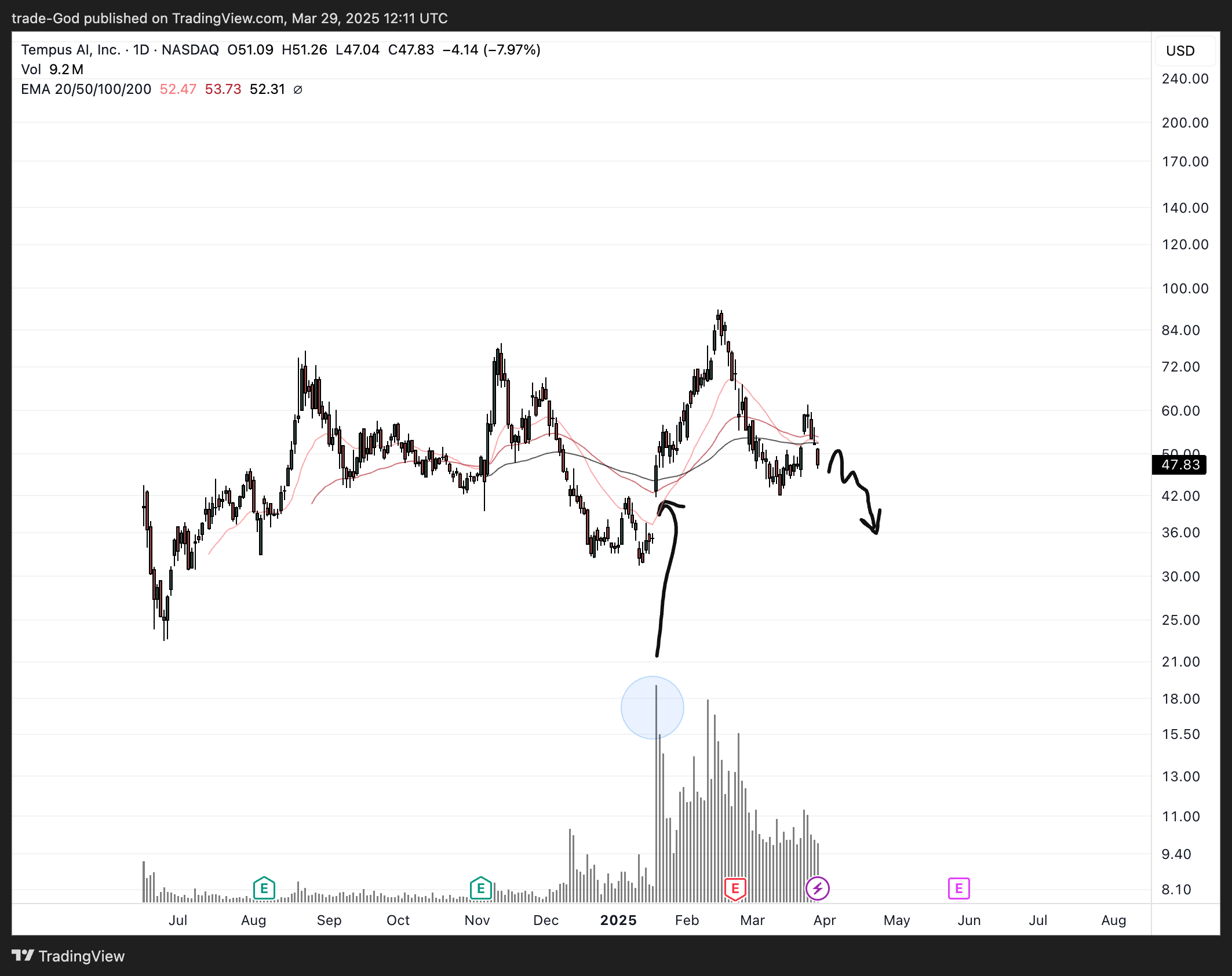 BATS:TEM Chart Image by trade-God