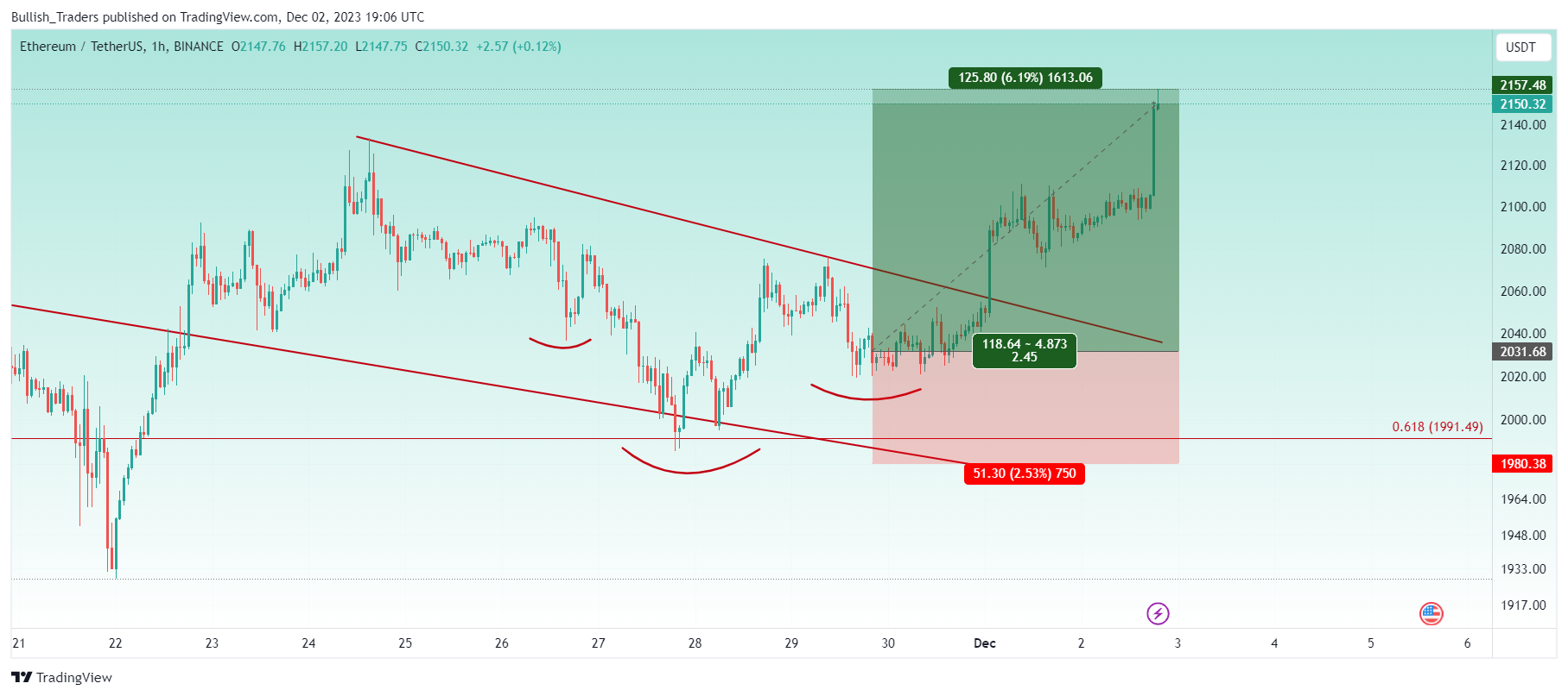 BINANCE:ETHUSDT Chart Image by Bullish_Traders