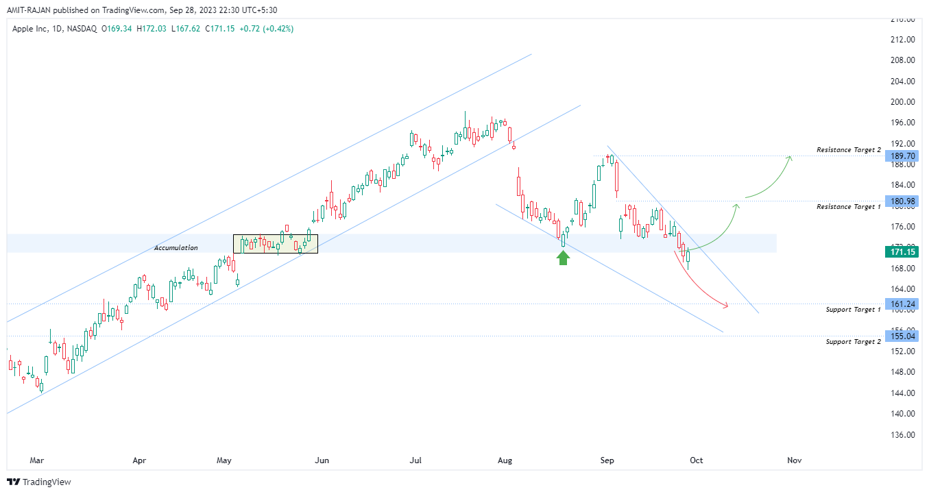 BATS:AAPL Chart Image by AMIT-RAJAN