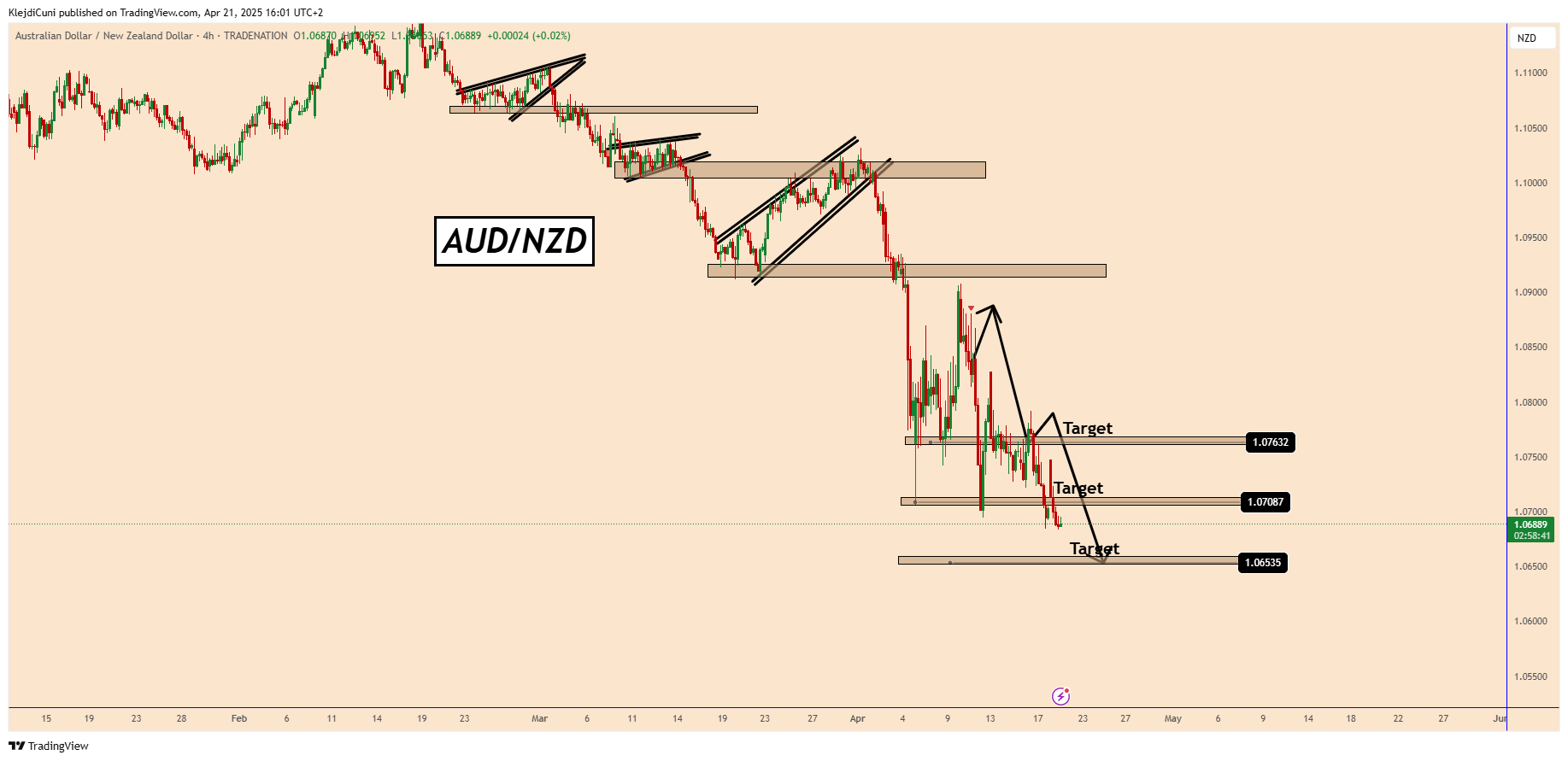 TRADENATION:AUDNZD Chart Image by KlejdiCuni